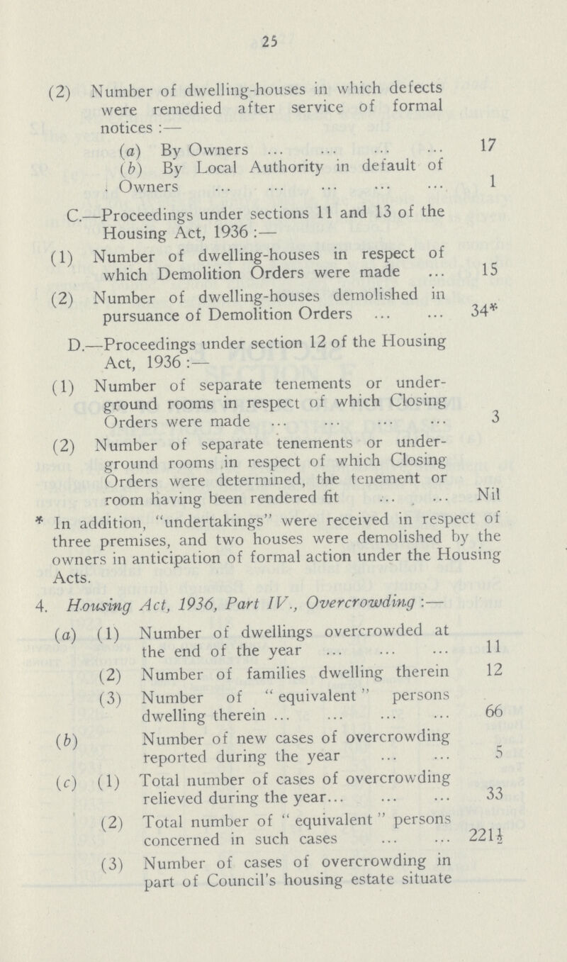 25 (2) Number of dwelling-houses in which defects were remedied after service of formal notices:— (a) By Owners 17 (b) By Local Authority in default of Owners 1 C.—Proceedings under sections 11 and 13 of the Housing Act, 1936:— (1) Number of dwelling-houses in respect of which Demolition Orders were made ... 15 (2) Number of dwelling-houses demolished in pursuance of Demolition Orders 34* D.—Proceedings under section 12 of the Housing Act, 1936: — (1) Number of separate tenements or under¬ ground rooms in respect of which Closing Orders were made 3 (2) Number of separate tenements or under¬ ground rooms in respect of which Closing Orders were determined, the tenement or room having been rendered fit Nil * In addition, undertakings were received in respect of three premises, and two houses were demolished by the owners in anticipation of formal action under the Housing Acts. 4. Housing Act, 1936, Part IV., Overcrowding:— (a) (1) Number of dwellings overcrowded at the end of the year 11 (2) Number of families dwelling therein 12 (3) Number of  equivalent persons dwelling therein 66 (b) Number of new cases of overcrowding reported during the year 5 (c) (1) Total number of cases of overcrowding relieved during the year 33 (2) Total number of  equivalent  persons concerned in such cases 2211 (3) Number of cases of overcrowding in part of Council's housing estate situate