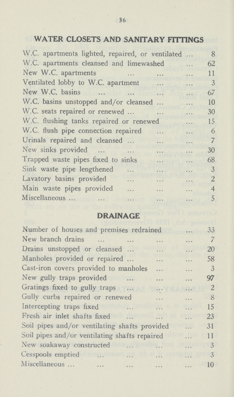 36 WATER CLOSETS AND SANITARY FITTINGS W.C. apartments lighted, repaired, or ventilated 8 W.C. apartments cleansed and limewashed 62 New W.C. apartments 11 Ventilated lobby to W.C. apartment 3 New W.C. basins 67 W.C. basins unstopped and/or cleansed 10 W.C. seats repaired or renewed 30 W.C. flushing tanks repaired or renewed 15 W.C. flush pipe connection repaired 6 Urinals repaired and cleansed 7 New sinks provided 30 Trapped waste pipes fixed to sinks 68 Sink waste pipe lengthened 3 Lavatory basins provided 2 Main waste pipes provided 4 Miscellaneous 5 DRAINAGE Number of houses and premises redrained 33 New branch drains 7 Drains unstopped or cleansed 20 Manholes provided or repaired 58 Cast-iron covers provided to manholes 3 New gully traps provided 97 Gratings fixed to gully traps 2 Gully curbs repaired or renewed 8 Intercepting traps fixed 15 Fresh air inlet shafts fixed 23 Soil pipes and/or ventilating shafts provided 31 Soil pipes and/or ventilating shafts repaired 11 New soakaway constructed 3 Cesspools emptied 3 Miscellaneous 10