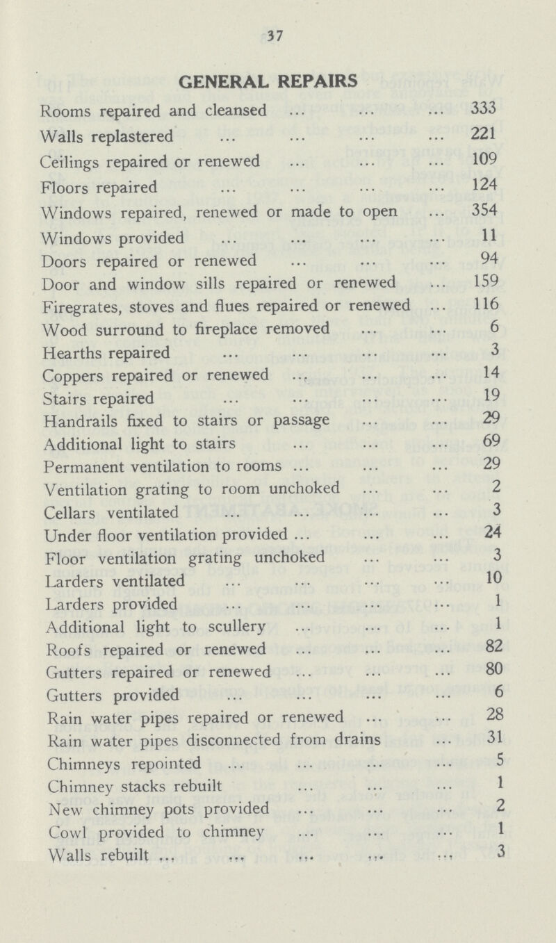 37 GENERAL REPAIRS Rooms repaired and cleansed 333 Walls replastered 221 Ceilings repaired or renewed 109 Floors repaired 124 Windows repaired, renewed or made to open 354 Windows provided 11 Doors repaired or renewed 94 Door and window sills repaired or renewed 159 Firegrates, stoves and flues repaired or renewed 116 Wood surround to fireplace removed 6 Hearths repaired 3 Coppers repaired or renewed 14 Stairs repaired 19 Handrails fixed to stairs or passage 29 Additional light to stairs 69 Permanent ventilation to rooms 29 Ventilation grating to room unchoked 2 Cellars ventilated 3 Under floor ventilation provided 24 Floor ventilation grating unchoked 3 Larders ventilated 10 Larders provided 1 Additional light to scullery 1 Roofs repaired or renewed 82 Gutters repaired or renewed 80 Gutters provided 6 Rain water pipes repaired or renewed 28 Rain water pipes disconnected from drains 31 Chimneys repointed 5 Chimney stacks rebuilt 1 New chimney pots provided 2 Cowl provided to chimney 1 Walls rebuilt 3