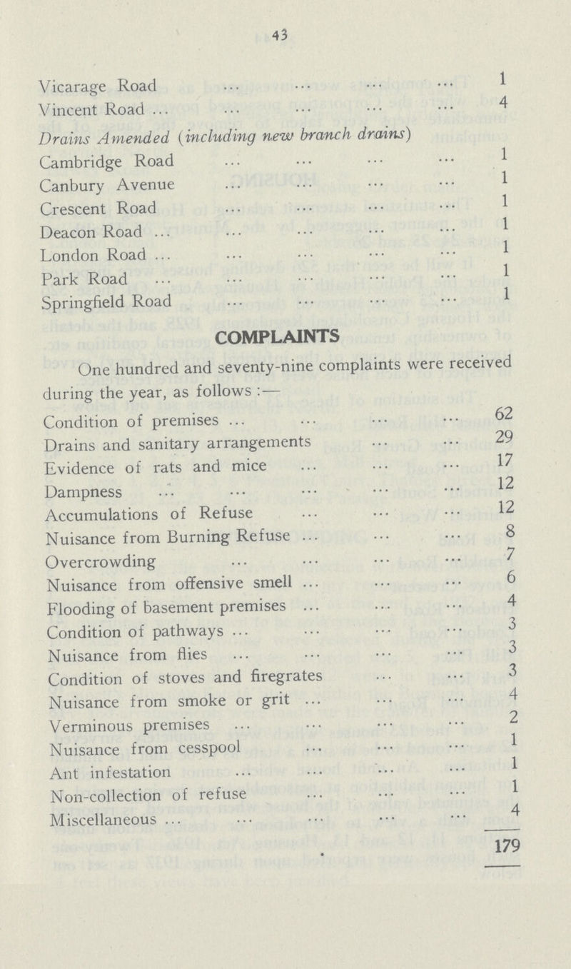 43 Vicarage Road 1 Vincent Road 4 Drains Amended (including new branch drains) Cambridge Road 1 Canbury Avenue 1 Crescent Road 1 Deacon Road 1 London Road 1 Park Road 1 Springfield Road 1 COMPLAINTS One hundred and seventy-nine complaints were received during the year, as follows:— Condition of premises 62 Drains and sanitary arrangements 29 Evidence of rats and mice 17 Dampness 12 Accumulations of Refuse 12 Nuisance from Burning Refuse 8 Overcrowding 7 Nuisance from offensive smell 6 Flooding of basement premises 4 Condition of pathways 3 Nuisance from flies 3 Condition of stoves and firegrates 3 Nuisance from smoke or grit 4 Verminous premises 2 Nuisance from cesspool 1 Ant infestation 1 Non-collection of refuse 1 Miscellaneous 4 179