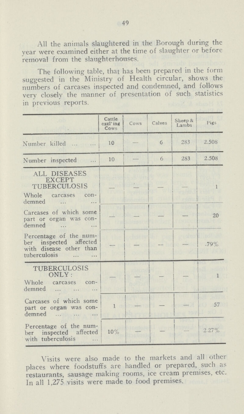 49 All the animals slaughtered in the Borough during the year were examined either at the time of slaughter or before removal from the slaughterhouses. The following table, that has been prepared in the form suggested in the Ministry of Health circular, shows the numbers of carcases inspected and condemned, and follows very closely the manner of presentation of such statistics in previous reports. Cattle exclling Cows Cows Calves Sheep & Lambs Pigs Number killed 10 – 6 283 2,508 Number inspected 10 — 6 283 2,508 ALL DISEASES EXCEPT TUBERCULOSIS Whole carcases con demned – – – – 1 Carcases of which some part or organ was con demned — — — — 20 Percentage of the num ber inspected affected with disease other than tuberculosis — — — .79% TUBERCULOSIS ONLY: Whole carcases con demned – — – — 1 Carcases of which some part or organ was con demned 1 — — – 57 Percentage of the num ber inspected affected with tuberculosis 10% — – – 2.27% Visits were also made to the markets and all other places where foodstuffs are handled or prepared, such as restaurants, sausage making rooms, ice cream premises, etc. In all 1,275 visits were made to food premises.