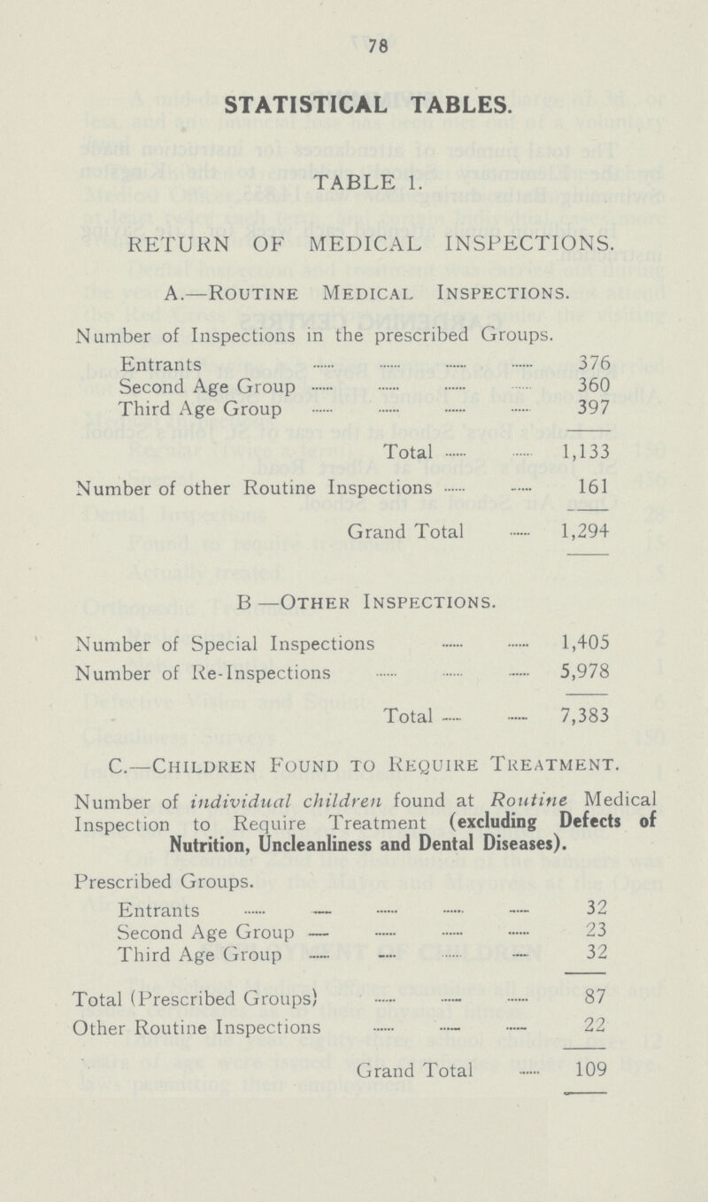 78 STATISTICAL TABLES. TABLE 1. RETURN OF MEDICAL INSPECTIONS. A.—Routine Medical Inspections. Number of Inspections in the prescribed Groups. Entrants 376 Second Age Group — 360 Third Age Group 397 Total— 1,133 Number of other Routine Inspections 161 Grand Total 1,294 B —Other Inspections. Number of Special Inspections 1,405 Number of Re-Inspections 5,978 Total— 7,383 C.—Children Found to Require Treatment. Number of individual children found at Routine Medical Inspection to Require Treatment (excluding Defects of Nutrition, Uncleanliness and Dental Diseases). Prescribed Groups. Entrants 32 Second Age Group 23 Third Age Group 32 Total (Prescribed Groups) 87 Other Routine Inspections 22 Grand Total 109