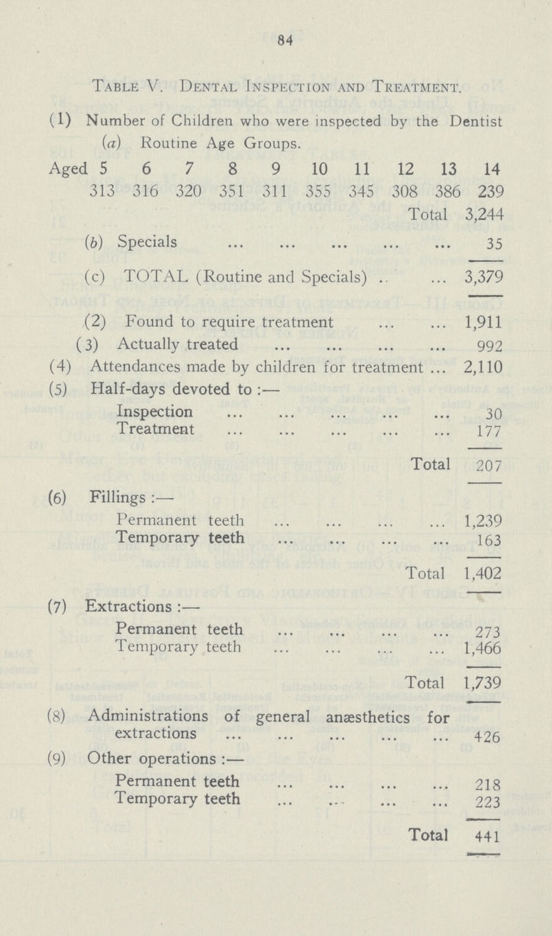 84 Table V. Dental Inspection and Treatment. (1) Number of Children who were inspected by the Dentist (a) Routine Age Groups. Aged 5 6 7 8 9 10 11 12 13 14 313 316 320 351 311 355 345 308 386 239 Total 3,244 (b) Specials 35 (c) TOTAL (Routine and Specials) 3,379 (2) Found to require treatment 1,911 (3) Actually treated 992 (4) Attendances made by children for treatment 2,110 (5) Half-days devoted to:— Inspection 30 Treatment 177 Total 207 (6) Fillings:— Permanent teeth 1,239 Temporary teeth 163 Total 1,402 (7) Extractions:— Permanent teeth 273 Temporary teeth 1,466 Total 1,739 (8) Administrations of general anaesthetics for extractions 426 (9) Other operations:— Permanent teeth 218 Temporary teeth 223 Total 441