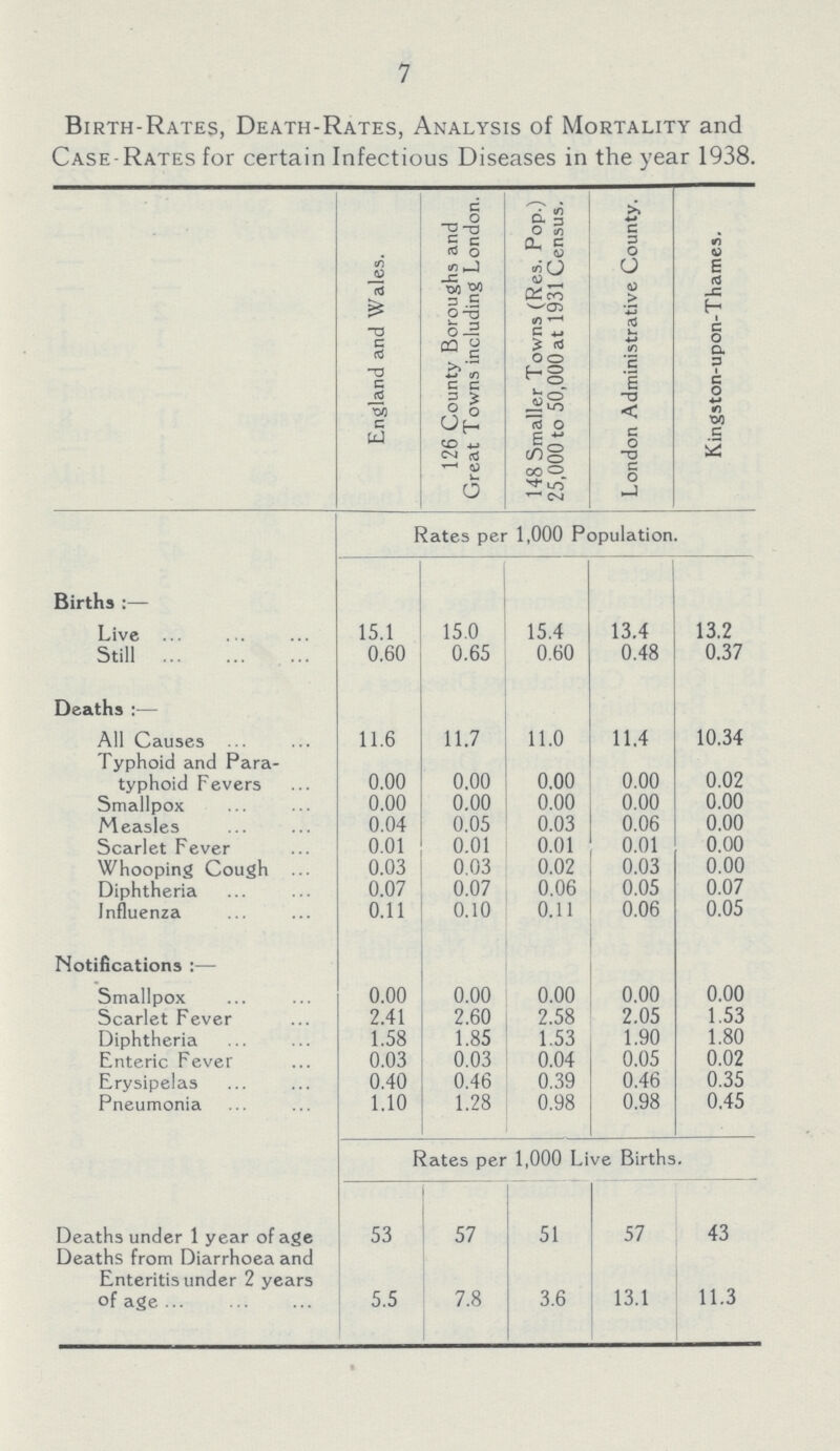 7 Birth-Rates, Death-Rates, Analysis of Mortality and Case-Rates for certain Infectious Diseases in the year 1938. England and Wales. 126 County Boroughs and Great Towns including London. 148 Smaller Towns (Res. Pop.) 25,000 to 50,000 at 1931 Census. London Administrative County. Kingston-upon-Thames. Rates per 1,000 Population. Births :— Live 15.1 15.0 15.4 13.4 13.2 Still 0.60 0.65 0.60 0.48 0.37 Deaths :— All Causes 11.6 11.7 11.0 11.4 10.34 Typhoid and Para typhoid Fevers 0.00 0.00 0.00 0.00 0.02 Smallpox 0.00 0.00 0.00 0.00 0.00 Measles 0.04 0.05 0.03 0.06 0.00 Scarlet Fever 0.01 0.01 0.01 0.01 0.00 Whooping Cough 0.03 0.03 0.02 0.03 0.00 Diphtheria 0.07 0.07 0.06 0.05 0.07 Influenza 0.11 0.10 0.11 0.06 0.05 Notifications :— Smallpox 0.00 0.00 0.00 0.00 0.00 Scarlet Fever 2.41 2.60 2.58 2.05 1.53 Diphtheria 1.58 1.85 1.53 1.90 1.80 Enteric Fever 0.03 0.03 0.04 0.05 0.02 Erysipelas 0.40 0.46 0.39 0.46 0.35 Pneumonia 1.10 1.28 0.98 0.98 0.45 Rates per 1,000 Live Births. Deaths under 1 year of age 53 57 51 57 43 Deaths from Diarrhoea and Enteritis under 2 years of age 5.5 7.8 3.6 13.1 11.3