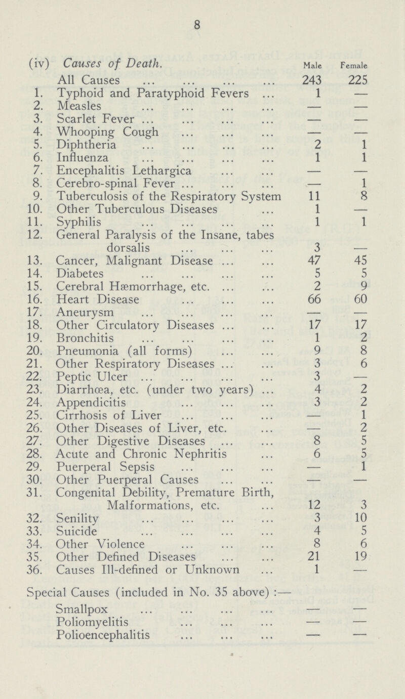 8 (iv) Causes of Death. Male Female All Causes 243 225 1. Typhoid and Paratyphoid Fevers 1 — 2. Measles — — 3. Scarlet Fever — — 4. Whooping Cough — — 5. Diphtheria 2 1 6. Influenza 1 1 7. Encephalitis Lethargica — — 8. Cerebro-spinal Fever — 1 9. Tuberculosis of the Respiratory System 11 8 10. Other Tuberculous Diseases 1 — 11. Syphilis 1 1 12. General Paralysis of the Insane, tabes dorsalis 3 _ 13. Cancer, Malignant Disease 47 45 14. Diabetes 5 5 15. Cerebral Haemorrhage, etc. 2 9 16. Heart Disease 66 60 17. Aneurysm — — 18. Other Circulatory Diseases 17 17 19. Bronchitis 1 2 20. Pneumonia (all forms) 9 8 21. Other Respiratory Diseases 3 6 22. Peptic Ulcer 3 — 23. Diarrhoea, etc. (under two years) 4 2 24. Appendicitis 3 2 25. Cirrhosis of Liver — 1 26. Other Diseases of Liver, etc. — 2 27. Other Digestive Diseases 8 5 28. Acute and Chronic Nephritis 6 5 29. Puerperal Sepsis — 1 30. Other Puerperal Causes — — 31. Congenital Debility, Premature Birth, Malformations, etc. 12 3 32. Senility 3 10 33. Suicide 4 5 34. Other Violence 8 6 35. Other Defined Diseases 21 19 36. Causes Ill-defined or Unknown 1 — Special Causes (included in No. 35 above) :— Smallpox — — Poliomyelitis — — Polioencephalitis — —