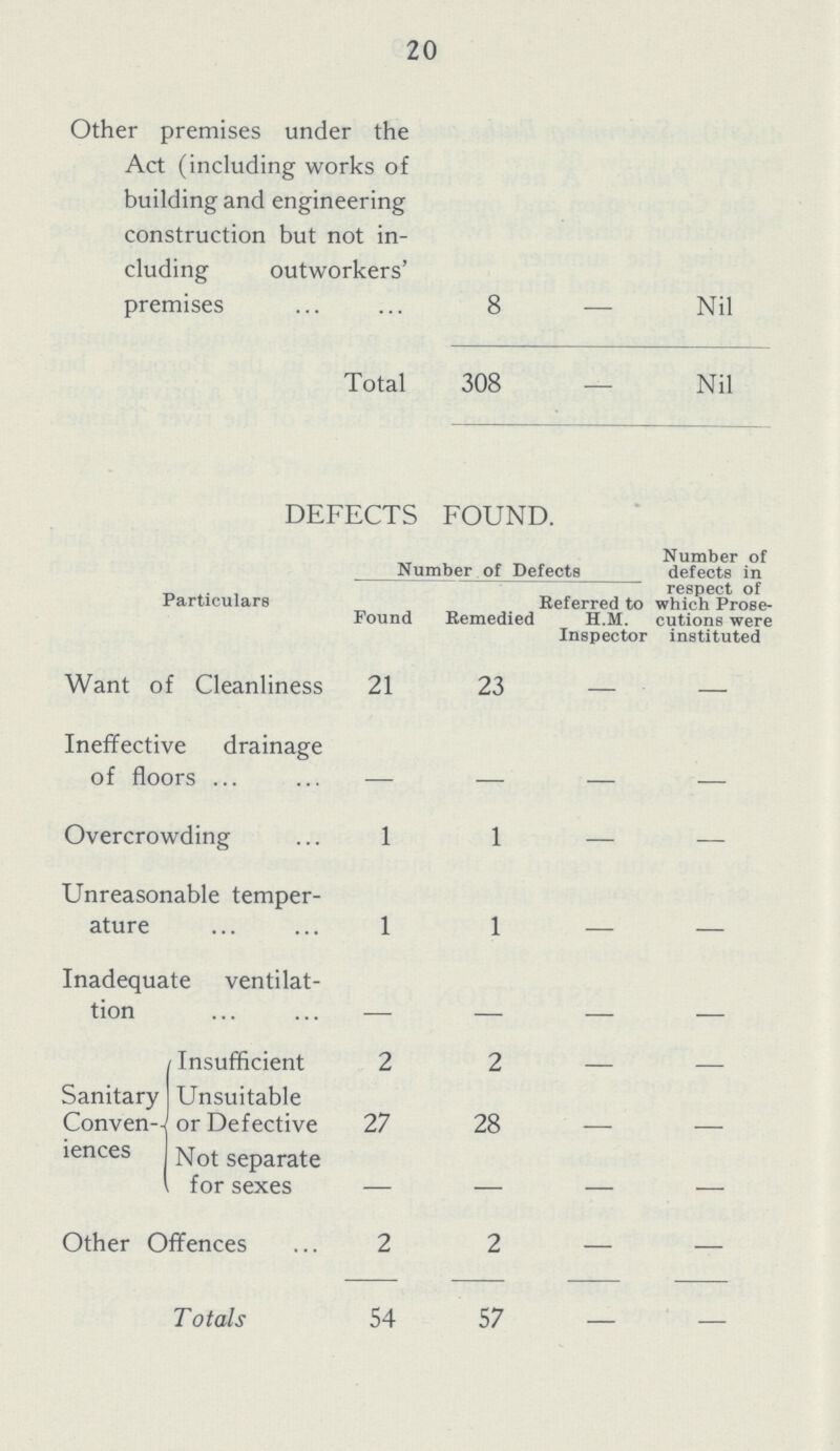 20 Other premises under the Act (including works of building and engineering construction but not in cluding outworkers' premises 8 Nil Total 308 Nil DEFECTS FOUNI Particulars Number of Defects Number of defects in respect of which Prose cutions were instituted Found Remedied Referred to H.M. Inspector Want of Cleanliness 21 23 — — Ineffective drainage of floors — — — — Overcrowding 1 1 — — Unreasonable temper ature 1 1 — — Inadequate ventilat tion Sanitary Conven¬ iences Insufficient 2 2 — — Unsuitable or Defective 27 28 — — Not separate for sexes — — — — Other Offences 2 2 — — Totals 54 57 — —