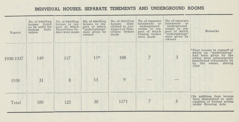 INDIVIDUAL HOUSES. SEPARATE TENEMENTS AND UNDERGROUND ROOMS Year(8) No. of dwelling houses found to be unfit for human habi tation No. of dwelling houses in res pect of which Demolition Or ders were made No. of dwelling houses in res pect of which undertakings were given by owners No. of dwelling houses dem olished in pur suance of Dem olition Orders made No. of separate tenements or underground rooms in res pect of which Closing Orders were made No. of separate tenements or underground rooms in res pect of which undertakings were given by owners Remarks 1930-1937 149 117 15* 108 7 3 *Four houses in respect? of which an undertaking had been given by tne owner were subsequently demolished voluntarily by by the owner, during 1934 1938 31 8 15 9 — — — Total 180 125 30 117+ 7 3 tin addition four houses were demolished in anti cipation of formal action under Housing Acts