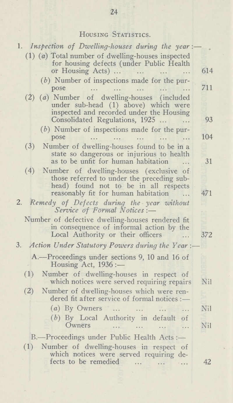 24 Housing Statistics. 1. Inspection of Dwelling-houses during the year:— . (1) (a) Total number of dwelling-houses inspected for housing defects (under Public Health or Housing Acts) 614 (b) Number of inspections made for the pur pose 711 (2) (a) Number of dwelling-houses (included under sub-head (1) above) which were inspected and recorded under the Housing Consolidated Regulations, 1925 93 (b) Number of inspections made for the pur pose 104 (3) Number of dwelling-houses found to be in a state so dangerous or injurious to health as to be unfit for human habitation 31 (4) Number of dwelling-houses (exclusive of those referred to under the preceding sub head) found not to be in all respects reasonably fit for human habitation 471 2. Remedy of Defects during the year without Service of Formal Notices:— Number of defective dwelling-houses rendered fit in consequence of informal action by the Local Authority or their officers 372 3. Action Under Statutory Powers during the Year:— A.—Proceedings under sections 9, 10 and 16 of Housing Act, 1936:— (1) Number of dwelling-houses in respect of which notices were served requiring repairs Nil (2) Number of dwelling-houses which were ren¬ dered fit after service of formal notices :— (a) By Owners Nil (b) By Local Authority in default of Owners Nil B.—Proceedings under Public Health Acts :— (1) Number of dwelling-houses in respect of which notices were served requiring de fects to be remedied 42