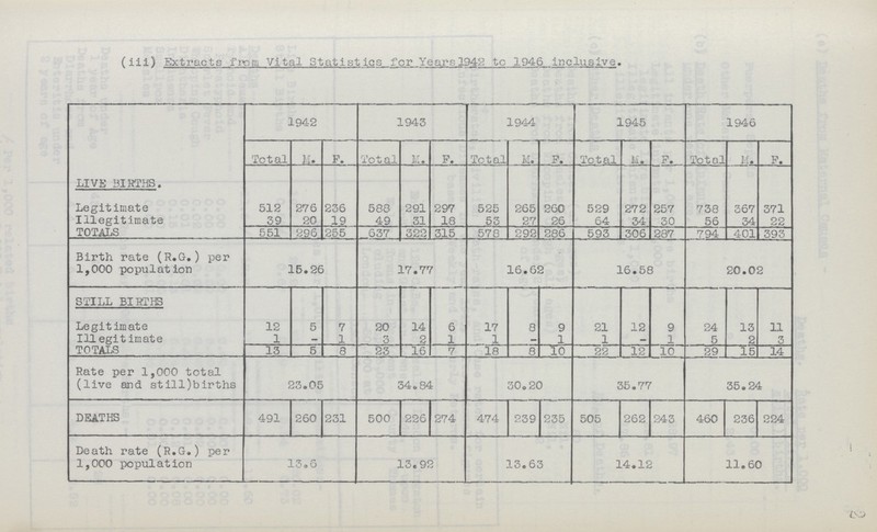 (iii) Extracts from Vital Statistics for Years l942 to 1946 inclusive. LIVE BIRTHS. Legitimate Illegitimate TOTALS 1942 1943 1944 1945 1946 Total m. F. Total M. F. Total m. F. Total M. F. Totail m. F. 512 39 276 20 236 19 583 49 291 31 297 18 525 53 265 27 260 26 529 64 272 34 257 30 738 56 367 34 371 22 551 296 255 637 322 315 578 292 286j 593 306 287 794 401 393 Birth rate (R.G.) per 1,000 population 15.26 17.77 16.62 16.58 20.02 STILL BIRTHS Legitimate 111 egit imate TOTALS 12 1 5 7 1 20 3 14 2 6 1 17 1 8 9 1 21 1 12 9 1 24 5 13 2 11 3 13 5 8 23 16 7 18 8 10 22 12 10 29 15 14 Rate per 1,000 total (live and still)births 23.05 34.84 30.20 35.77 35.24 DEATHS 491 260 231 500 226 274 474 239 235 505 262 243 460 236 224 Death rate (R.G.) per 1,000 population 13.6 13.92 13.63 14.12 11.60