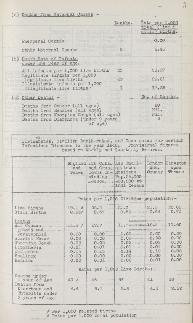 3 (a) Deaths from Maternal Causes - Deaths. Rate ner 1.000 total (live & still) births. Puerperal Sepsis - 0.00 Other Maternal Causes 2 2.43 (b) Death Bate of Infants under one year of age. All infants per 1,000 live births 23 Legitimate infants per 1,000 legitimate live births 22 Illegitimate infants per 1,000 illegitimate live births. 1 28.97 29.81 17.86 . (c ) Other Deaths - Ho. of Deaths. Deaths from Cancer (all ages) 80 Deaths from Measles (all ages} Nil. Deaths from Whooping Cough (all ages) Nil, Deaths from Diarrhoea (under 2 years of age) 2 Birtheratas, Civilian Death-rates, and Case rates for certain Infectious Diseases in the year 1946. Provisional figures based on Weekly and Quarterly Returns. England and Wales 126 C„Bs. and Great Terns in cluding London., 148 Small' eu?, towns Resident; Pop.25*000 -50 .000 at Census London Adra, County Kingston upon Thames Rates per 1,000 Civilian population. Live Births Still Births 19.1 0,53 22.2 0.67 21.3 0. 59 21.5 Or 54 20.02 0.73 Deaths All Causes .11.5 12.7 11.7 1-2 11.60 Typhoid and Paratyphoid 0.00 0.00 0.00 0.00 0.00 Scarlet Fever 0.00 0.00 0.00 0.00 0.00 Whooping Cough 0.02 0.02 0.02 0.02 0.00 Diphtheria 0,01 0.01 0.01 0.01 0.00 Influenza 0.15 0.13 0.14 0.12 0.08 Smalljiox 0.00 0.00 0.00 0.00 0.00 Measles 0.00 0.01 0.00 0,01 0.00 Rates per 1,000Live Births: Deaths under 1 year of Age Deaths from Diarrhoea and Enteritis under 2 years of age 43 46 37 41 28 4.4 6.1 2.8 4.2 2.52 Per 1,000 related births Rates per 1.000 Total population