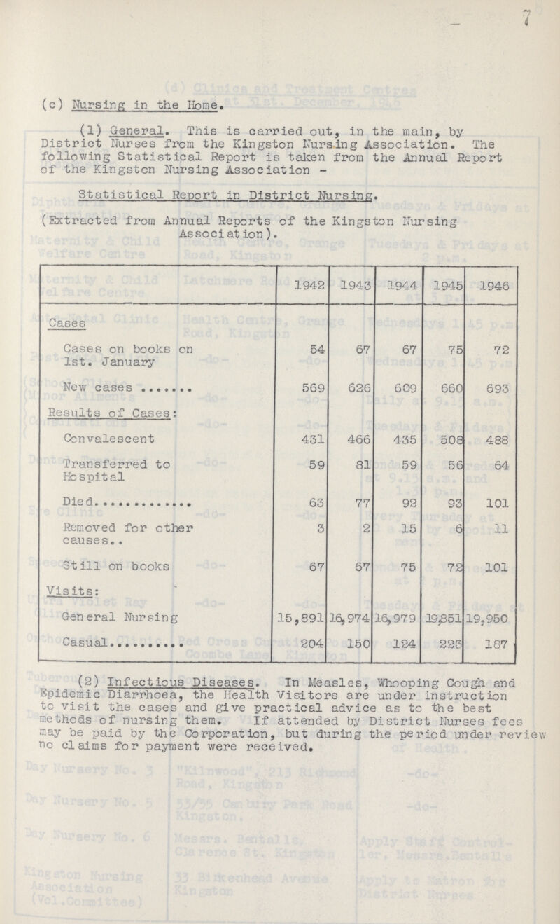 7 (c) Nursing in the Home, (1) General. This is carried out, in the main, by District Nurses from the Kingston Nursing Association. The following Statistical Report is taken from the Annual Report of the Kingston Nursing Association - Statistical Report in District Nursing. (Extracted from Annual Reports of the Kingston Nursing Association). 1942 1943 1944 1945 1946 Cases Cases on books on 1st. January 54 67 67 75 72 New cases 569 626 609 660 693 Results of Cases: Convalescent 431 466 435 506 488 Transferred to Hospital 59 81 59 56 64 Died 63 77 92 93 101 Removed for other causes 3 2 15 6 11 Still on books 67 67 75 72 101 Visits: General Nursing 15,891 16,974 16,979 !19£51 19,950 Casual 204 150 124 223 187 (2) Infectious Diseases. In Measles, Whooping Cough and Epidemic Diarrhoea, the Health Visitors are under instruction to visit the cases and give practical advice as to the best methods of nursing them. If attended by District Nurses fees may be paid by the Corporation, but during the period under review no claims for payment were received.