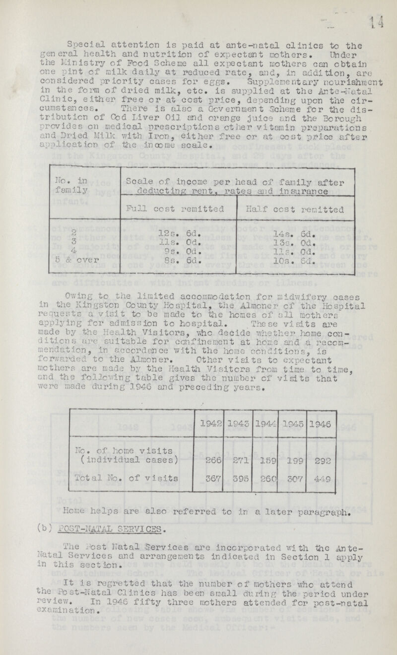 Special attention is paid at ante-natal clinics to the general health and nutrition of expectant mothers. Under the Ministry of Food Scheme all expectant mothers con obtain one pint of milk daily at reduced rate, and, in addition, are considered priority cases for eggs. Supplementary nourishment in the form of dried milk, etc. is supplied at the Arte-Nutal Clinic, either free or at cost price, defending upon the circumstances. There is also a Government Scheme for the dis tribution of Cod Liver Oil and orange juice and the Borough provides on medical prescriptions other vitamin preparations and Dried Milk with Iron, either free or at cost price after application of the income scale. No. in family Scale of income per head of family after deducting rent, rates and insurance Full cost remitted Half cost remitted 2 12 s. 6d. 14s. 6d. 3 11s. 0d. 13s. 0d. 4 9s. 0d. 11s. 0d. 5 & over 8s. 6d. 10s. Sd• cling to the limited accommodation for midwifery cases in the Kingston County Hospital, the Almoner of the Hospital requests a visit to be made to the homes of oil mothers applying for admission to hospital. These visits are made by the Health Visitors, who decide whether home con ditions are suitable for confinement at home and a recom mendation, in accordance with the home conditions, is Icr-varded to the Almoner. Other visits to expectant mothers are made by the Health Visitors from time to time, and the following table gives the number cf visits that were made during 1946 and preceding years. 1942 1943 1944 1945 1946 No. of home visits (individual cases) 266 271 159 199 292 Total No. of visits 367 395 260 307 449 Home helps are also referred to in a later paragraph. (b)POST-NATAL SERVICES . The Post Natal Services are incorporated with the Ante Natal Services and arrangements indicated .in Section 1 apply in this section. It is regretted that the number of mothers who attend the Post-Natal Clinics has been small during the period under review. In 1946 fifty three mothers attended for post-natal examination. 14