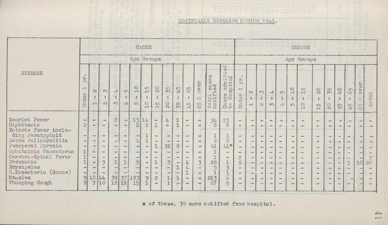 NOTIFIABLE DISEASES DURING 1946. DISEASE CASES DEATHS Age Groups Age Groups Under 1 yr. 1-2 2 - 3 3-4 4-5 5-10 10 - 15 15 - 20 20 - 35 35-45 45 - 65 65 & over Total cases notified Cases admitted to Hospital Under 1 yr. : 1 - 2 2 - 3 3 - 4 4-5 5-10 : 10 - 15 15 - 20 20 - 35 35 - 45 45 - 65 65 & over Total Scarlet Fever - - - 2 - 13 14 - 4 1 - - 34 23 - - - - - - - - - - - - - Diphtheria 2 - - - - 2 2 1 — 1 - - 8 8 - - - - - - - - - - - - - Enteric Fever inclu ding Paratyphoid - - - - - - - - - - - - 1 1 - - - - - - - - - - - - - Acute Poliomyelitis - - - - - 1 1 - - - - - 2 2 - - - - - - - - - - - - - Puerperal Pyrexia - - - - - - - 1 32 8 - - 41 41* - - - - - - - - - - - - - Ophthalmia Neonatorum 1 - - - - - - - - - - - 1 - - - - - - - - - - - - - - Cerebro-Spinal Fever 1 - - - - - - - - - - - 1 - 2 - - - - - - - - - - - 2 Pneumonia 1 - 3 1 1 5 - 1 3 - 4 3 22 1 5 - - - - - - - - - 5 18 28 Erysipelas - - - - - - - - - 1 4 - 5 3 - - - - - - - - - - - - - B.Dysenteria (Sonne) - - - - - - - - - - 1 - 1 1 - - - - - - - - - - - - - Measles 9 18 44 39 37 123 9 2 1 1 - - 283 6 - - - - - - - - - - - - - Whooping Cough 9 7 10 12 12 15 1 - 1 - - - 67 5 - - - - - - - - - - - - - * of these, 39 were notified from hospital. 41