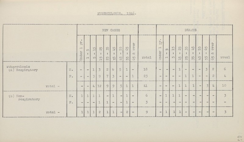 TUBERCULOSIS, 1946. NEW CASES DEATHS Under 1 yr. 1 - 5 5-15 15-25 25 - 35 35-45 45 - 55 55 - 65 65 & over Total Under 1 yr. 1-5 5-15 15 - 25 25 - 35 35 - 45 ... , 45 - 55 55 - 65 65 & over Total Tuberculosis (a) Respiratory M. — — 1 3 2 b 5 1 - 18 - - - 1 - - - 3 2 6 P. - - 3 9 7 3 - - 1 23 - - - - 1 1 - - 2 4 Total - - 4 12 9 9 5 1 1 41 - - - 1 1 1 - 3 4 10 (b) Non respiratory M. 1 1 1 1 - 1 - 1 - 6 - 1 1 1 - - - - - 3 F. - - - 1 1 - - 1 - 3 - - - - - - - - - - Total 1 1 1 2 1 1 - 2 - 9 - 1 1 1 - - - - - 3