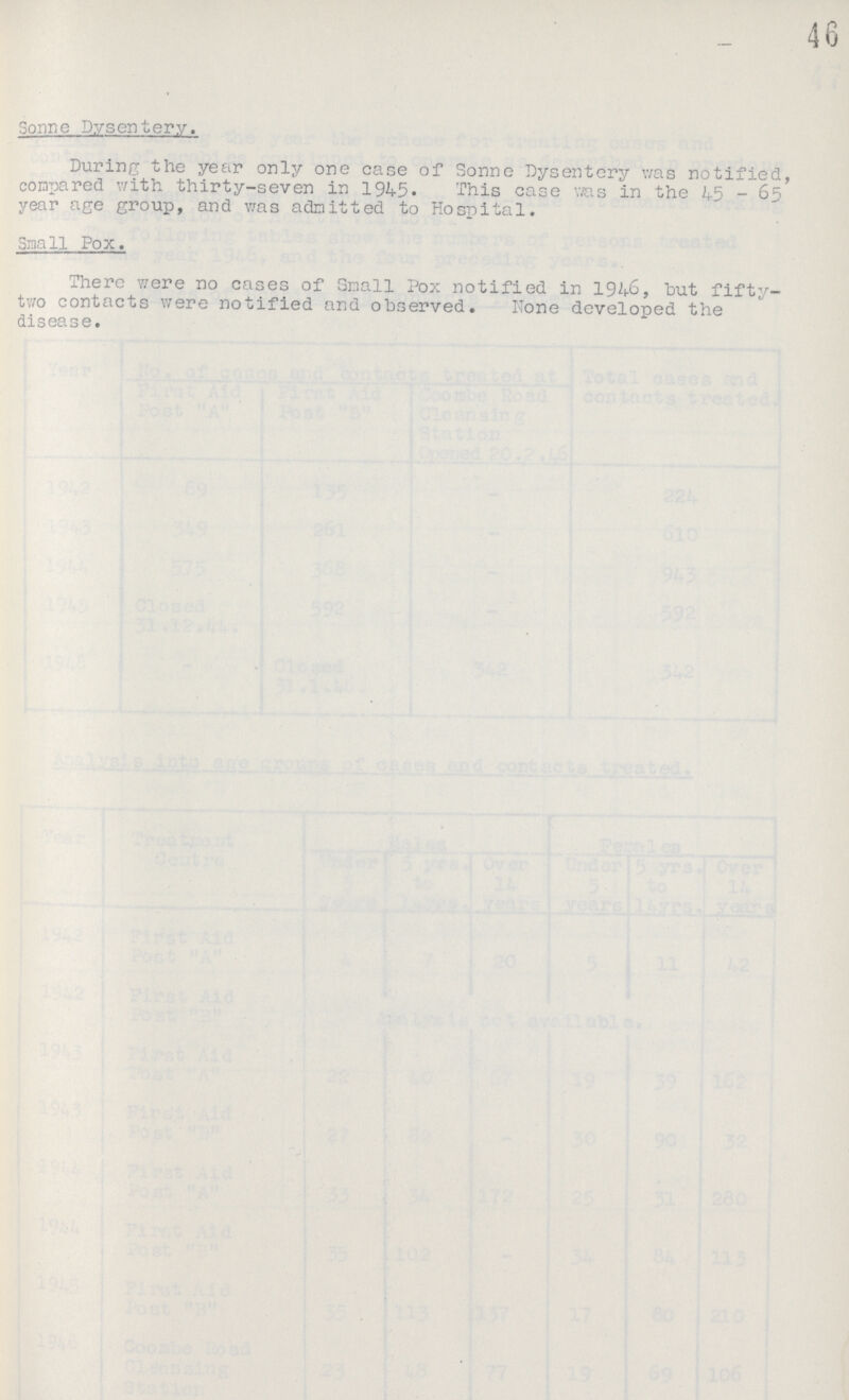 46 Sonne Dysentery. During the year only one case of Sonne Dysentery was notified, compared with thirty-seven in 1945. This case was in the 45 - 65 year age group, and was admitted to Hospital. Small Pox. There were no cases of Snail Pox notified in 1946, but fifty two contacts were notified and observed. None developed the disease.