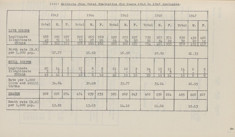 4 (iii) Extracts from Vital Statistics for Years 1943 to 1947 inclusive. 1943 1944 1945 1946 1947 Total M. F. Total M. F. Total M. F. Total M. F. Total M. F. LIVE BIRTHS Legitimate 588 291 297 525 265 260 529 272 257 738 367 371 838 432 406 Illegitimate 49 21 18 53 27 26 64 34 30 56 34 22 32 20 12 TOTALS 637 322 315 578 292 286 593 306 287 794 401 393 870 452 418 Birth rate (R.G) per 1,000 pop. 17.77 16.62 16.58 20.02 21.33 STILL BIRTHS Legitimate 20 14 6 17 8 9 21 12 9 24 13 11 14 6 8 Illegitimate 3 2 1 1 – 1 1 – 1 5 2 3 1 – 1 TOTALS 23 16 7 18 8 10 22 12 10 29 15 14 15 5 9 Rate per 1,000 (live and still) births 34.84 30.20 35.77 35.24 16.95 DEATHS 500 226 274 474 239 235 505 262 243 460 236 224 495 228 267 Death rate (R.G.) per 1,000 pop. 13.92 13.63 14.12 11.60 12.13