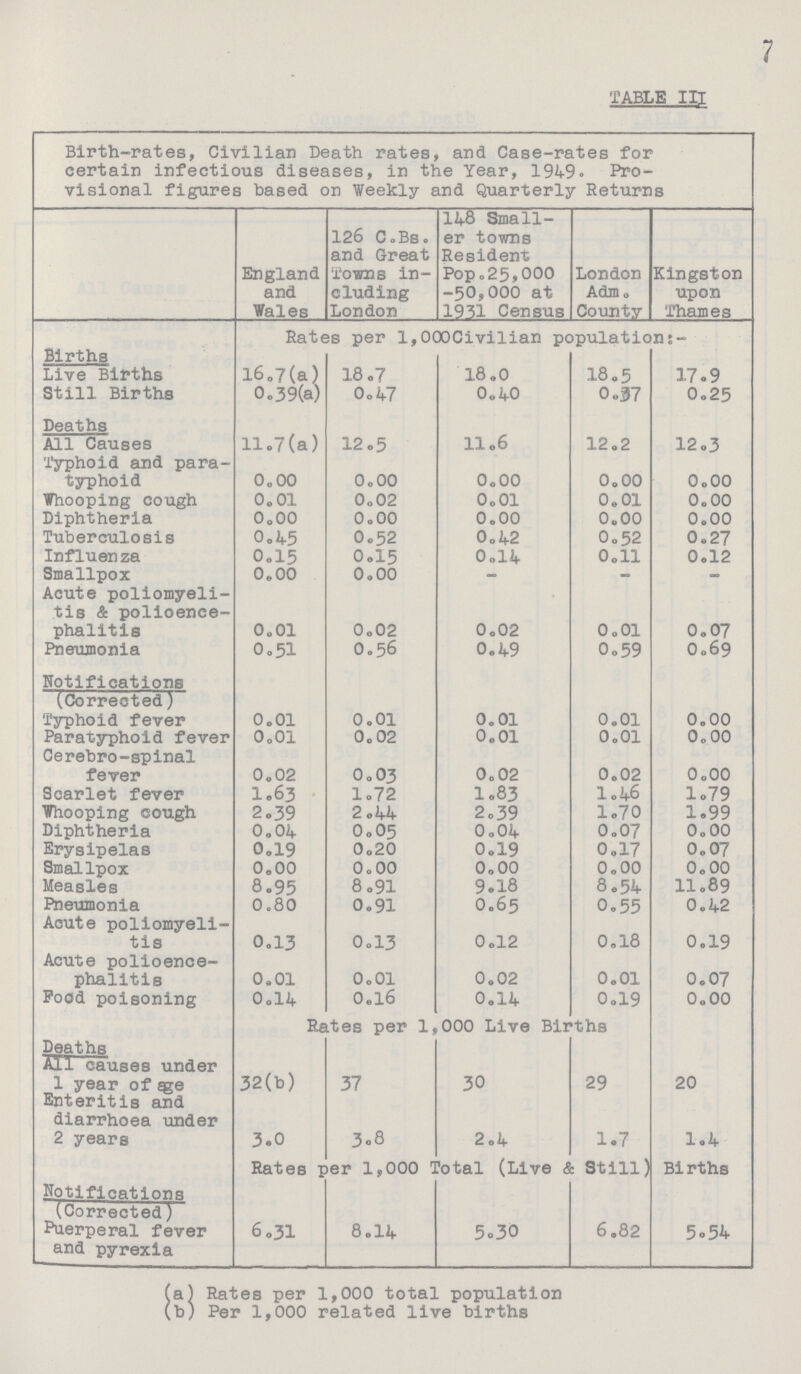 7 TABLE III Birth-rates, Civilian Death rates, and Case-rates for certain infectious diseases, in the Year, 1949. Pro visional figures based on Weekly and Quarterly Returns England and Wales 126 C.Bs. and Great Towns in cluding London 148 Small er towns Resident Pop.25,000 —50,000 at 1931 Census London Adm. County Kingston upon Thames Rates per l,000Civilian population:- Births Live Births 16.7(a) 18.7 18.0 18.5 17.9 Still Births 0.39(a) 0.47 0.40 0.37 0.25 Deaths All Causes 11.7(a) 12.5 11.6 12.2 12.3 Typhoid and para typhoid 0.00 0.00 0.00 0.00 0.00 Whooping cough 0.01 0.02 0.01 0.01 0.00 Diphtheria 0.00 0.00 0.00 0.00 0.00 Tuberculosis 0.45 0.52 0.42 0.52 0.27 Influenza 0.15 0.15 0.l4 0.11 0.12 Smallpox 0.00 0.00 - - — Acute poliomyeli tis & polioence phalitis 0.01 0.02 0.02 0.01 0.07 Pneumonia 0.51 O.56 0.49 0.59 0.69 Notifications (Corrected) Typhoid fever 0.01 0.01 0.01 0.01 0.00 Paratyphoid fever 0.01 0.02 0.01 0.01 0.00 Cerebro-spinal fever 0.02 0.03 0.02 0.02 0.00 Scarlet fever 1.63 1.72 1.83 1.46 1.79 Whooping cough 2.39 2.44 2.39 1.70 1.99 Diphtheria 0.04 O.O5 0.04 0.07 0.00 Erysipelas 0.19 0.20 0.19 0.17 0.07 Smallpox 0.00 0.00 O.OO 0.00 0.00 Measles 8.95 8.91 9.18 8.54 11.89 Pneumonia 0.80 0.91 0.65 0.55 0.42 Acute poliomyeli tis 0.13 0.13 0.12 0.18 0.19 Acute polioence phalitis 0.01 0.01 0.02 0.01 0.07 Pood poisoning 0.14 0.l6 0.14 0.19 0.00 Rates per 1,000 Live Births Deaths All causes under 1 year of age 32(b) 37 30 29 20 Enteritis and diarrhoea under 2 years 3.0 3.8 2.4 1.7 1.4 Rates per 1,000 Total (Live & Still) Births Notifications (Corrected) Puerperal fever and pyrexia 6.31 8.14 5.30 6.82 5.54 (a) Rates per 1,000 total population (b) Per 1,000 related live births