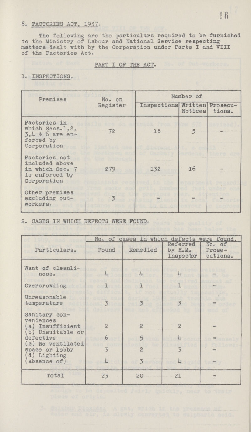 16 8. FACTORIES ACT. 1937. The following are the particulars required to be furnished to the Ministry of Labour and National Service respecting matters dealt with by the Corporation under Parts I and VIII of the Factories Act. PART I OF THE ACT. l. INSPECTIONS. Premises No. on Register Number of Inspections Written Notices Prosecu tions. Factories in which Secs.1,2, 3,4 & 6 are en forced by Corporation 72 18 5 - Factories not included above in which Sec. 7 is enforced by Corporation 279 132 16 - Other premises excluding out workers. 3 - - - 2. CASES IN WHICH DEFECTS WERE FOUND. Particulars. No. of cases in which defects were found. Found Remedied Referred by H.M. Inspector No. of Prose cutions. Want of cleanli ness. 4 4 4 - Overcrowding 1 1 1 - Unreasonable temperature 3 3 3 - Sanitary con veniences (a) Insufficient 2 2 2 — (b) Unsuitable or defective 6 5 4 - (c) No ventilated space or lobby 3 2 3 - (d) Lighting (absence of) 4 3 4 - Total 23 20 21 -