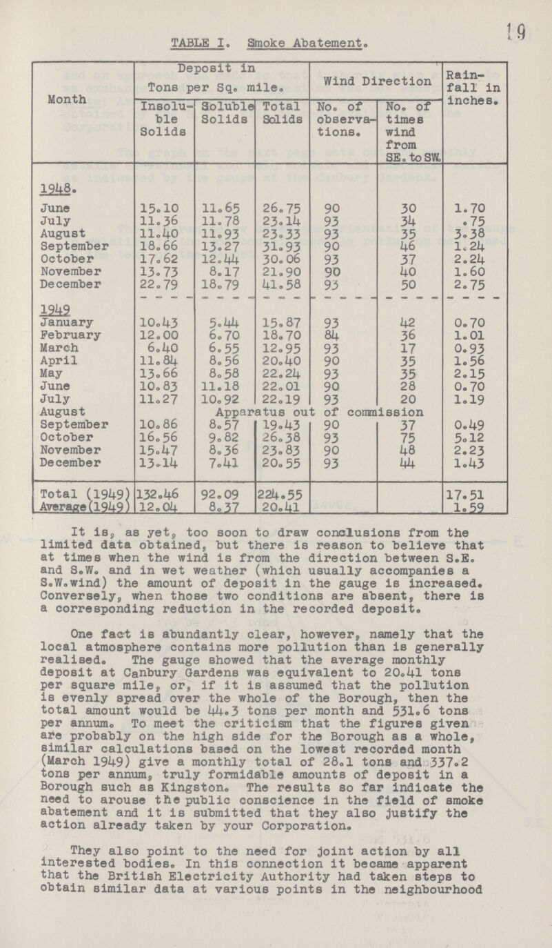 19 TABLE I. Smoke Abatement. Month Deposit in Tons per Sq. mile. Wind Direction Rain fall in inches. Insolu ble Solids Soluble Solids Total Solids No. of observa tions. No. of times wind from SE. to SW. l948. June 15.10 11.65 26.75 90 30 1.70 July 11.36 ll.78 23.14 93 34 .75 August 11.40 11.93 23.33 93 35 3.38 September 18.66 13.27 31.93 90 46 1.24 October 17.62 12. 44 30.06 93 37 2.24 November 13.73 8.17 21.90 90 40 1.60 December 22.79 18.79 41.58 93 50 2.75 1949 January 10.43 5.44 15.87 93 42 0.70 February 12.00 6.70 18.70 84 36 1.01 March 6.40 6.55 12.95 93 17 0.93 April 11.84 8.56 20.40 90 35 1.56 May 13.66 8.58 22.24 93 35 2.15 June 10.83 11.18 22.01 90 28 0.70 July 11.27 10.92 22.19 93 20 1.19 August Apparatus out of commission September 10.86 8.57 19.43 90 37 0.49 October 16.56 9.82 26.38 93 75 5.12 November 15.47 8.36 23.83 90 48 2.23 December 13.14 7.41 20.55 93 44 1.43 Total (1949) 132.46 92.09 224.55 17.51 Average (1949) 12.04 8.37 20.41 1.59 It is, as yet, too soon to draw conclusions from the limited data obtained, but there is reason to believe that at times when the wind is from the direction between S.E. and S.W. and in wet weather (which usually accompanies a S.W.wind) the amount of deposit in the gauge is increased. Conversely, when those two conditions are absent, there is a corresponding reduction in the recorded deposit. One fact is abundantly clear, however, namely that the local atmosphere contains more pollution than is generally realised. The gauge showed that the average monthly deposit at Canbury Gardens was equivalent to 20.41 tons per square mile, or, if it is assumed that the pollution is evenly spread over the whole of the Borough, then the total amount would be 44.3 tons per month and 531.6 tons per annum. To meet the criticism that the figures given are probably on the high side for the Borough as a whole, similar calculations based on the lowest recorded month (March 1949) give a monthly total of 28.1 tons and 337.2 tons per annum, truly formidable amounts of deposit in a Borough such as Kingston. The results so far indicate the need to arouse the public conscience in the field of smoke abatement and it is submitted that they also Justify the action already taken by your Corporation. They also point to the need for joint action by all interested bodies. In this connection it became apparent that the British Electricity Authority had taken steps to obtain similar data at various points in the neighbourhood