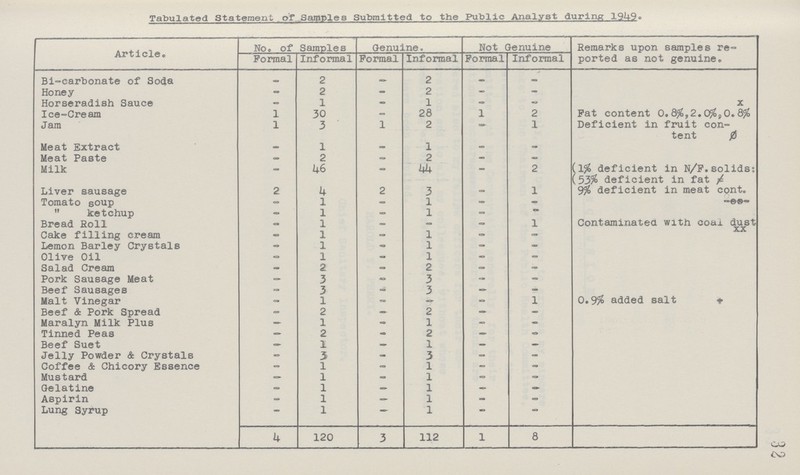 32 Tabulated Statement of Samples Submitted to the Public Analyst during 1949. Article. No. of Samples Genuine. Not Genuine Remarks upon samples re ported as not genuine. Formal Informal Formal Informal Formal Informal Bi-carbonate of Soda - 2 - 2 - - Honey - 2 — 2 - — Horseradish Sauce — 1 - 1 - X Ice-Cream 1 30 - 28 1 2 Fat content 0.8%, 2.0%, 0.8% Jam 1 3 1 2 - 1 Deficient in fruit con tent ø Meat Extract - 1 - 1 — - Meat Paste - 2 - 2 - - Milk - 46 - 44 - 2 (1% deficient in N/F. solids: (53% deficient in fat ≠ Liver sausage 2 4 2 3 - 1 9% deficient in meat cont. Tomato soup - 1 — 1 — -  ketchup - 1 - 1 - Bread Roll — 1 — - - 1 Contaminated with coal dust xx Cake filling cream - 1 - 1 - - Lemon Barley Crystals - 1 - 1 - - Olive Oil - 1 - 1 - - Salad Cream - 2 - 2 - - Pork Sausage Meat — 3 - 3 — — Beef Sausages - 3 - 3 — — Malt Vinegar - 1 - — - 1 0.9% added salt Beef & Pork Spread - 2 — 2 — - Maralyn Milk Plus — 1 - 1 — - Tinned Peas - 2 - 2 — - Beef Suet — 1 — 1 - — Jelly Powder & Crystals - 3 — 3 — - Coffee & Chicory Essence - 1 - 1 - - Mustard — 1 - 1 - - Gelatine - 1 - 1 — — Aspirin - 1 — 1 - - Lung Syrup - 1 — 1 - - 4 120 3 112 1 8