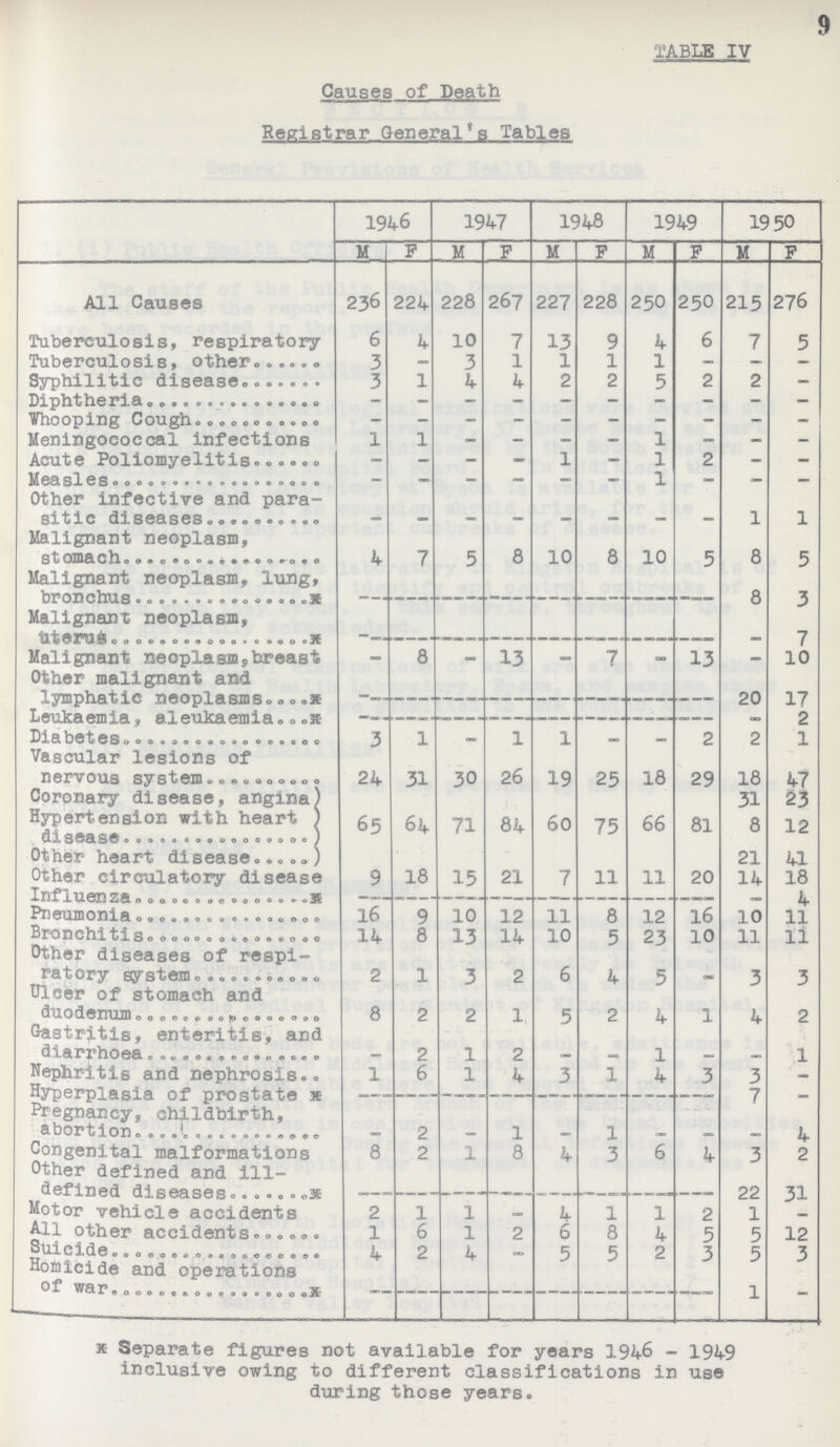 9 TABLE IV Causes of Death Registrar General's Tables 1946 1947 1948 1949 1950 M F M F M F M F M F All Causes 236 224 228 267 227 228 250 250 215 276 Tuberculosis, respiratory 6 4 10 7 13 9 4 6 7 5 Tuberculosis, other 3 3 1 1 1 1 — — — Syphilitic diseases 3 1 4 4 2 2 5 2 2 - Diphtheria — — — — — — — — — — Whooping Cough — — _ - — - — — — — Meningococcal infections 1 1 - — — — 1 — — — Acute Poliomyelitis — — — — 1 1 2 — — Measles — — — — — 1 — _ — Other infective and para sitic diseases - - - - - - - - 1 1 Malignant neoplasm, 4 7 5 8 10 8 10 5 8 5 Malignant neoplasm, lung, bronchus - - - - - - - - 8 3 Malignant neoplasm, uteris - - - - - - - - - 7 Malignant neoplasm,breast - 8 — 13 — 7 -0 13 — 10 Other malignant and lymphatic neoplasms - - - - - - - - 20 17 Leukaemia, aleukaemia - - - - - - - - 2 Diabetes 3 1 - 1 1 - — 2 2 1 Vascular lesions of nervous system 24 31 30 26 19 25 18 29 18 47 Coronary disease, angina Hypertension with heart 31 23 65 6 4 71 84 60 75 66 81 8 12 Other heart disease 21 41 Other circulatory disease Influenza 9 18 15 21 7 11 11 20 14 18 4 Pneumonia 16 9 10 12 11 8 12 16 10 11 Bronchitis. 14 8 13 14 10 5 23 10 11 11 Other diseases of respi¬ ratory system 2 1 3 2 6 4 5 3 3 Ulcer of stomach and duodenum 8 2 2 1 5 2 4 1 4 2 Gastritis, enteritis, and diarrhoea - 2 1 2 - - 1 - - 1 Nephritis and nephrosis 1 6 1 4 3 1 4 3 3 Hyperplasia of prostate 7 Pregnancy, childbirth, abortion 2 __ 1 1 4 Congenital malformations 8 2 1 8 4 3 6 4 3 2 Other defined and ill defined diseases - - - - - - - - 22 31 Motor vehicle accidents All other accidents 2 1 1 6 1 1 2 4 6 1 8 1 4 2 5 1 5 12 Suicide 4 2 4 - 5 5 ? 3 5 3 Homicide and operations of war - - - - - - - 1 - * Separate figures not available for years 1946 - 1949 inclusive owing to different classifications in use during those years.