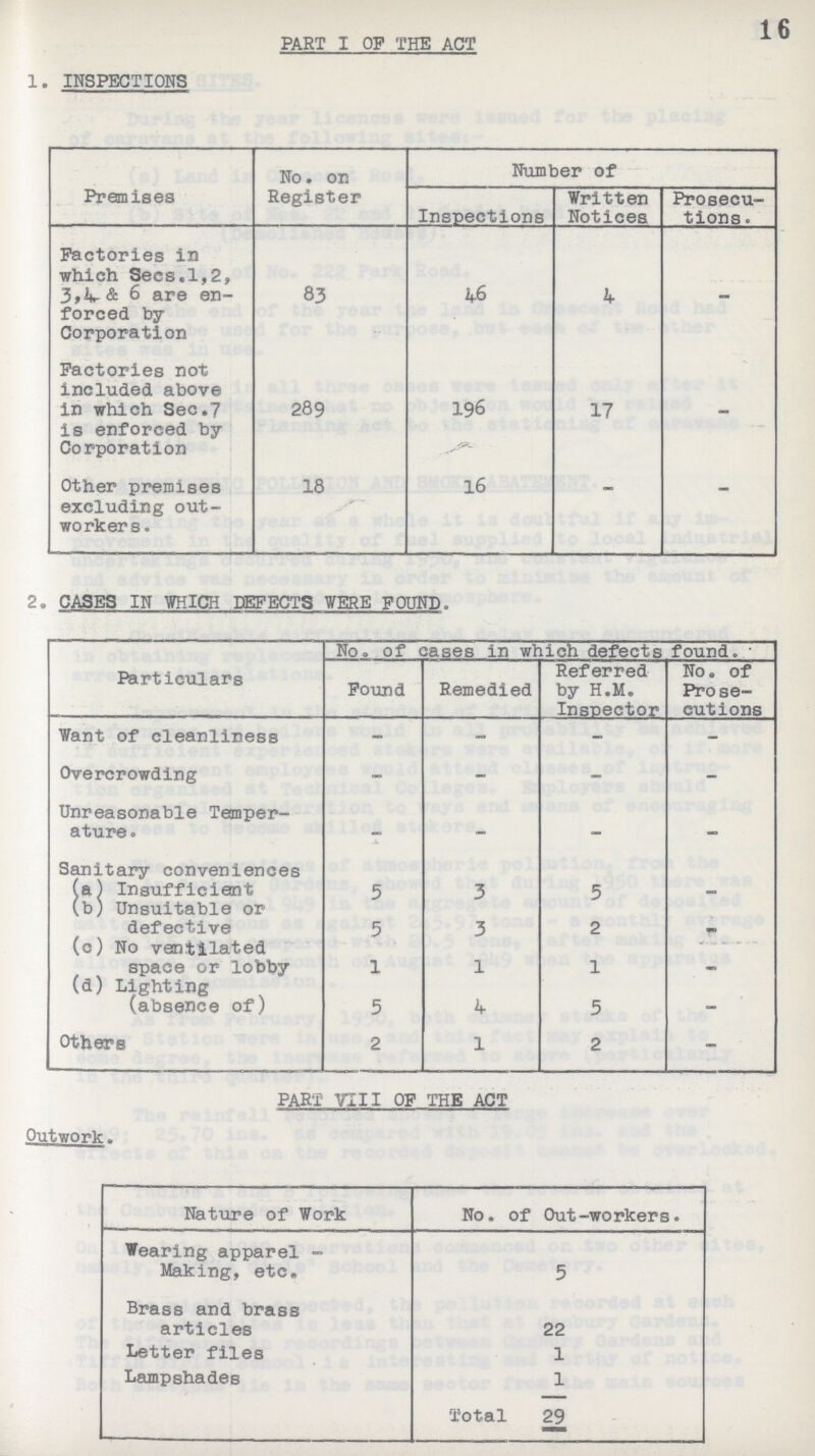 PART I OF THE ACT 16 1. INSPECTIONS Premises No. on Register Number of Inspections Written Notices Prosecu tions . Factories in which Sees.1,2, 3,4- & 6 are en forced by Corporation 83 46 4 - Factories not included above in which Sec.7 is enforced by Co rporation 289 196 17 - Other premises excluding out workers. 18 16 2. CASES IN WHICH DEFECTS WERE FOUND. Particulars No. of cases in which defects found. • Found Remedied Referred by H.M. Inspector No. of Prose cutions Want of cleanliness - - - - Overcrowding _ - - Unreasonable Temper ature — — — — Sanitary conveniences (a) Insufficient 5 3 5 - (b) Unsuitable or defective 5 3 2 - (c) No ventilated space or lobby 1 1 1 - (d) Lighting (absence of) 5 4 5 - Others 2 1 2 - PART VIII OF THE ACT Outwork. Nature of Work No. of Out-workers. Wearing apparel Making, etc. 5 Brass and brass articles 22 Letter files 1 Lampshades 1 Total 29