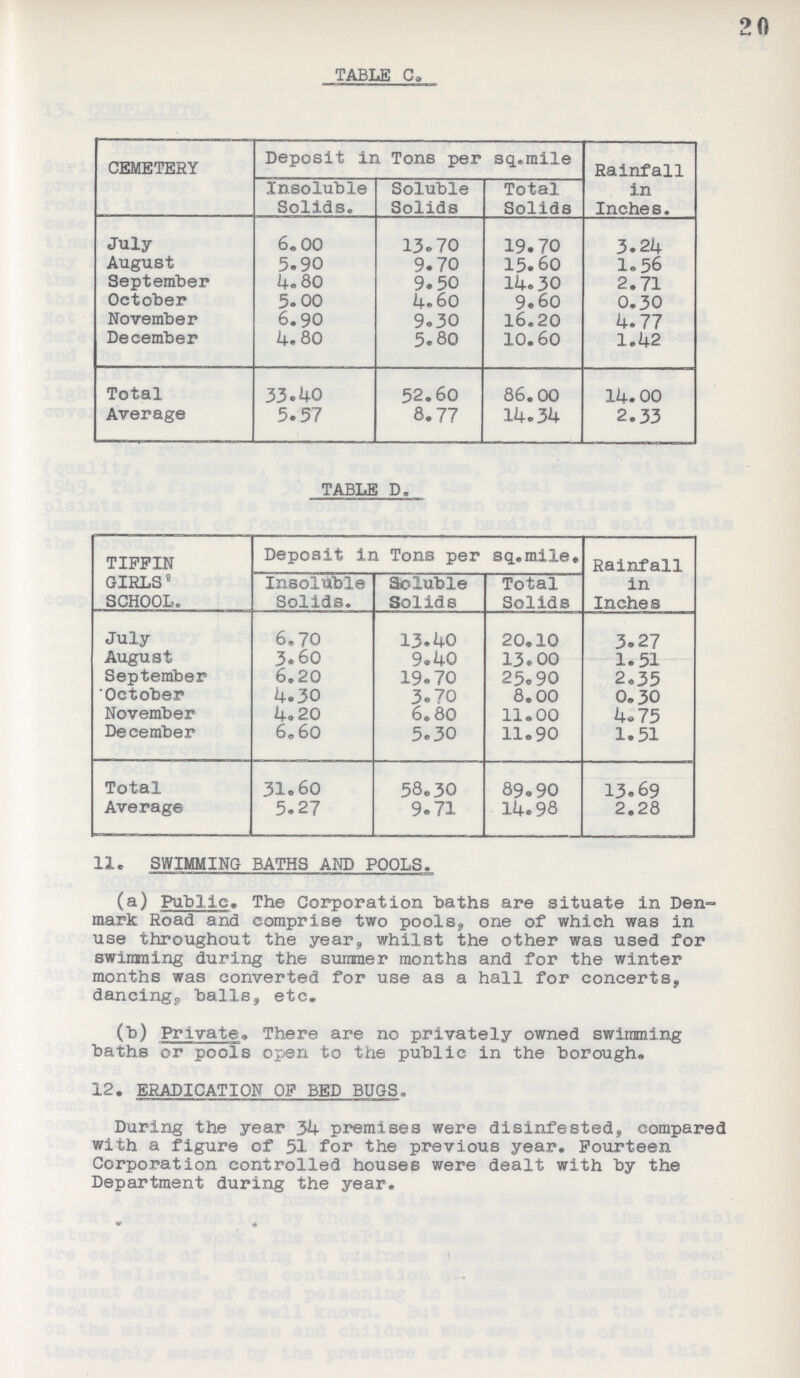 20 TABLE C. CEMETERY Deposit in Tons per sq.mile Rainfall in Inches. Insoluble Solids. Soluble Solids Total Solids July 6.00 13.70 19.70 3.24 August 5.90 9.70 15.60 1.56 September 4.80 9.50 14.30 2.71 October 5.00 4.60 9.60 0.30 November 6.90 9.30 16.20 4.77 December 4.80 5.80 10.60 1.42 Total 33.40 52.60 86.00 14.00 Average 5.57 8.77 14.34 2.33 TABLE D. TIFFIN GIRLS' SCHOOL. Deposit in Tons per sq. mile. Rainfall Insoluble Solids. Soluble Solids Total Solids in Inches July 6.70 13.40 20.10 3.27 August 3.60 9.40 13.00 1.51 September 6.20 19.70 25.90 2.35 October 4.30 3.70 8.00 0.30 November 4.20 6.80 11.00 4.75 December 6.60 5.30 11.90 1.51 Total 31.60 58.30 89.90 13.69 Average 5.27 9.71 14.98 2.28 11. SWIMMING BATHS AND POOLS. (a) Public. The Corporation baths are situate in Den mark Road and comprise two pools, one of which was in use throughout the year, whilst the other was used for swimming during the summer months and for the winter months was converted for use as a hall for concerts, dancing, balls, etc. (b) Private. There are no privately owned swimming baths or pools open to the public in the borough. 12. ERADICATION OF BED BUGS. During the year 34 premises were disinfested, compared with a figure of 51 for the previous year. Fourteen Corporation controlled houses were dealt with by the Department during the year.