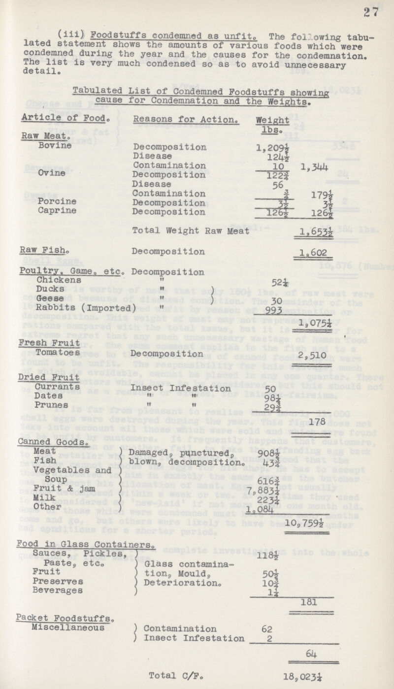 27 (iii) Foodstuffs condemned as unfit. The following tabu lated statement shows the amounts of various foods which were condemned during the year and the causes for the condemnation. The list is very much condensed so as to avoid unnecessary detail. Tabulated List of Condemned Foodstuffs showing cause for Condemnation and the Weights. Article of Food. Reasons for Action. Weight lbs. Raw Meat. Bovine Decomposition 1,209½ Disease 124½ Contamination 10 1,344 Ovine Decomposit ion 122¾ Disease 56 Contamination ¾ 179½ Porcine Decomposition 3½ 3½ Caprine Decomposition 126½ 126½ Total Weight Raw Meat 1.653? Raw Fish. Decomposition 1,602 Poultry, Game, etc. Decomposition Chickens 52¼ Ducks Geese 30 Rabbits (Imported) 993 1,075¼ Fresh Fruit Tomatoes Decomposition 2,510 Dried Fruit Currants Insect Infestation 50 Dates 98¼ Prunes 29¾ 178 Canned Goods. Meat Damaged, pictured, 908£ Fish blown, decomposition,. U3i Vegetables and Soup 616# Fruit & jam 7 ,883i Milk 223^ Other 1 9 081+ 10,759? Food in Glass Containers. Sauces, Pickles, Paste, etc Glass contamina- 118½ Fruit tion, Mould, 50½ Preserves Deterioration. 10¾ Beverages l¼ 181 Packet Foodstuffs. Miscellaneous Contamination 62 Insect Infestation 2 64 Total C/Fo 18,023¼