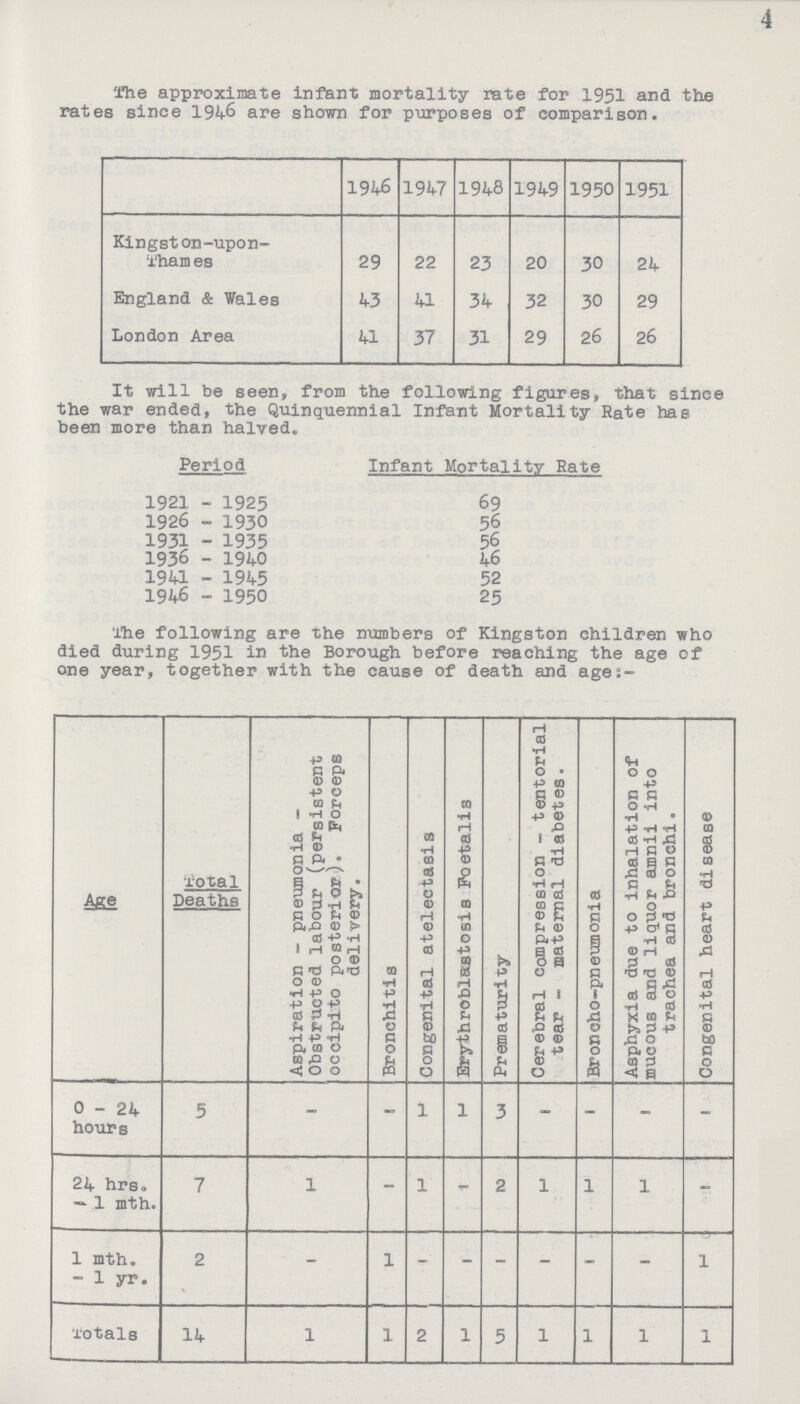 4 The approximate infant mortality rate for 1951 and the rates since 1946 are shown for purposes of comparison. 1946 1947 1948 1949 1950 1951 Kingston-upon Thames 29 22 23 20 30 24 England & Wales 43 41 34 32 30 29 London Area 41 37 31 29 26 26 It will be seen, from the following figures, that since the war ended, the Quinquennial Infant Mortality Rate has been more than halved. Period Infant Mortality Rate 1921 - 1925 69 1926 - 1930 56 1931 - 1935 56 1936 - 1940 46 1941 - 1945 52 1946 - 1950 25 The following are the numbers of Kingston children who died during 1951 in the Borough before reaching the age of one year, together with the cause of death and ages:- Age Total Deaths Aspiration - pneumonia Obstructed labour (persistent occipito posterior). Forceps delivery. Bronchitis Congenital atelectasis Erythroblastosis Foetalis Prematurity Cerebral compression - tentorial tear - maternal diabetes. Broncho-pneumonia Asphyxia due to inhalation of mucous and liquor amnii into trachea and bronchi. Congenital heart disease 0-24 hours 5 - - 1 1 3 - - - - 24 hrs. — 1 mth. 7 1 - 1 - 2 1 1 1 - 1 mth. - 1 yr. 2 - 1 - - - - - - 1 Totals 14 1 1 2 1 5 1 1 1 1