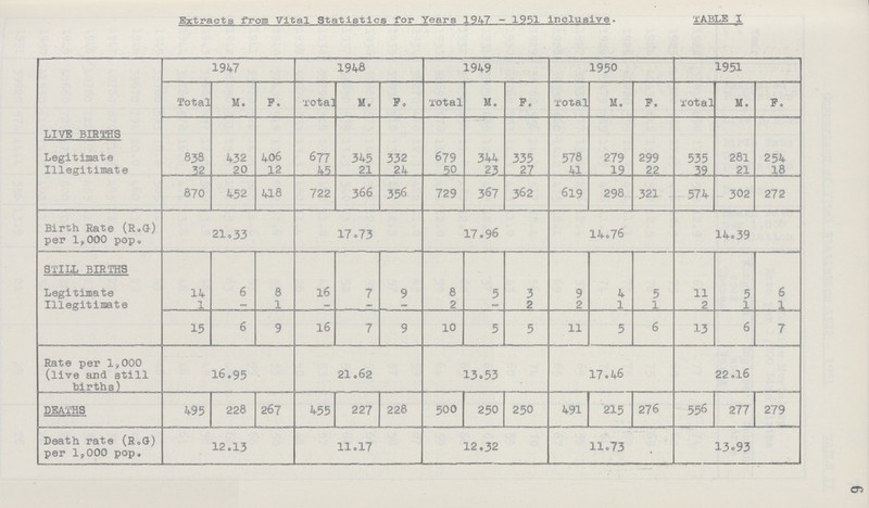 Extracts from Vital Statistics for Years 1947-1951 inclusive. TABLE I LIVE BIRTHS 1947 1948 1949 1950 1951 Total M. F. Total M. F. Total M. F. Total M. F. Total M. F. Legitimate 838 432 406 677 345 332 679 344 335 578 279 299 535 281 254 Illegitimate 32 20 12 45 21 24 50 23 27 41 19 22 33 21 18 870 452 418 722 366 356 729 367 362 619 298 321 574 302 272 Birth Rate (R.G) per 1,000 pop. 21.53 17.73 17.96 14.76 14.39 STILL BIRTHS Legitimate 14 6 8 16 7 9 8 5 3 9 4 5 11 5 6 Illegitimate 1 - 1 - — - 2 - 2 2 1 1 2 1 1 15 6 9 16 7 9 10 5 5 11 5 6 13 6 7 Rate per 1,000 (live and still births) 16.95 21.62 13.53 17.46 22.16 DEATHS 495 228 267 455 227 228 500 250 250 491 215 276 556 277 279 Death rate (R.G) per 1,000 pop. 12.13 11.17 12.32 11.73 13.93