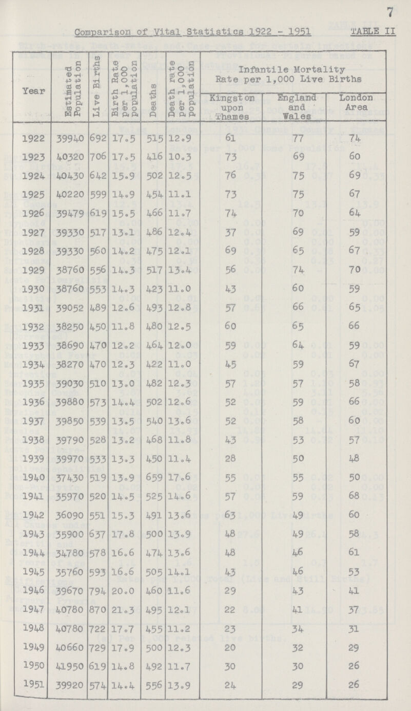 7 Comparison of Vital Statistics 1922-1951 TABLE II Year Estimated Population Live Births Birth Rate per 1,000 population Deaths Death rate per l,000 population Infantile Mortality Rate per 1,000 Live Births Kingston upon Thames England and Wales London Area 1922 39940 692 17.5 515 12.9 61 77 74 1923 40320 706 17.5 416 10.3 73 69 60 1924 40430 642 15.9 502 12.5 76 75 69 1925 40220 599 14.9 454 11.1 73 75 67 1926 39479 619 15.5 466 11.7 74 70 64 1927 39330 517 13.1 486 12.4 37 69 59 1928 39330 560 14.2 475 12.1 69 65 67 1929 38760 556 14.3 517 13.4 56 74 70 1930 38760 553 14.3 423 11.0 43 60 59 1931 39052 489 12.6 493 12.8 57 66 65 1932 38250 450 11.8 480 12.5 60 65 66 1933 38690 470 12.2 464 12.0 59 64 59 1934 38270 470 12.3 422 11.0 45 59 67 1935 39030 510 13.0 482 12.3 57 57 58 1936 39880 573 14.4 502 12.6 52 59 66 1937 39850 539 13.5 540 13.6 52 58 60 1938 39790 528 13.2 468 11.8 43 53 57 1939 39970 533 13.3 450 11.4 28 50 48 1940 37430 519 13.9 659 17.6 55 55 50 1941 35970 520 14.5 525 14.6 57 59 68 1942 36090 551 15.3 491 13.6 63 49 60 1943 35900 637 17.8 500 13.9 48 49 58 1944 34780 578 16.6 474 13.6 48 46 6l 1945 35760 593 16.6 505 14.1 43 46 53 1946 39670 794 20.0 460 11.6 29 43 41 1947 40780 870 21.3 495 12.1 22 41 37 1948 40780 722 17.7 455 11.2 23 34 31 1949 40660 729 17.9 500 12.3 20 32 29 1950 41950 619 14.8 492 11.7 30 30 26 1951 39920 574 14.4 556 13.9 24 29 26