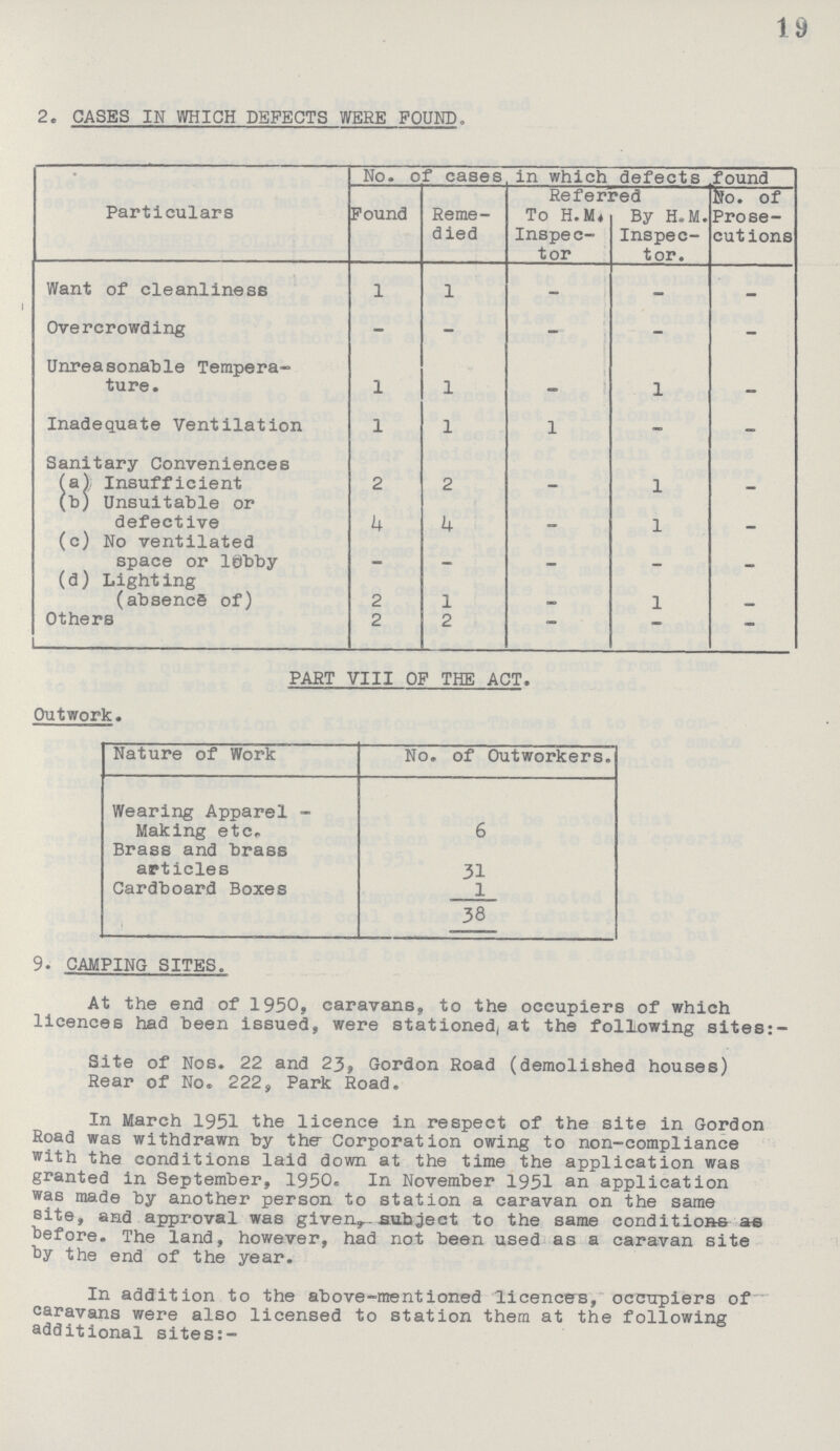 19 2. CASES IN WHICH DEFECTS WERE FOUND, Particulars No. of cases in which defects found Found Reme died Referred So. of Prose cutions To H.M. Inspec tor By H.M. Inspec tor. Want of cleanliness 1 1 - - - Overcrowding - - - - - Unreasonable Tempera ture. 1 1 - 1 - Inadequate Ventilation 1 1 1 - - Sanitary Conveniences (a) Insufficient 2 2 - 1 - (b) Unsuitable or defective 4 4 - 1 - (c) No ventilated space or 10bby - - - - - (d) Lighting (absence of) 2 1 - 1 - Others i 2 2 - - - PART VIII OF THE ACT. Outwork. Nature of Work No. of Outworkers. Wearing Apparel Making etc. 6 Brass and brass articles 31 Cardboard Boxes 1 38 9. CAMPING SITES. At the end of 1950, caravans, to the occupiers of which licences had been issued, were stationed, at the following sites: Site of Nos. 22 and 23, Gordon Road (demolished houses) Rear of No. 222, Park Road. In March 1951 the licence in respect of the site in Gordon Road was withdrawn by the Corporation owing to non-compliance with the conditions laid down at the time the application was granted in September, 1950. In November 1951 an application was made by another person to station a caravan on the same site, and approval was given, subject to the same conditions as before. The land, however, had not been used as a caravan site by the end of the year. In addition to the above-mentioned licences, occupiers of caravans were also licensed to station them at the following additional sites:-