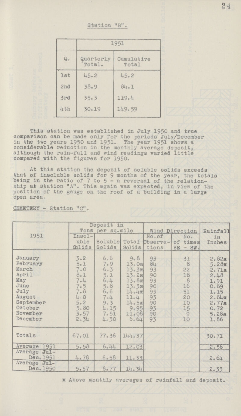 24 Station B. Q. 1951 Quarterly 'Total. Cumulative Total 1st 45.2 45.2 2nd 38.9 84.l 3rd 35.3 119.4 4-th 30.19 149.59 This station was established in July 1950 and true comparison can be made only for the periods July/December in the two years 1950 and 1951. The year 1951 shows a considerable reduction in the monthly average deposit, although the rain-fall and wind readings varied little compared with the figures for 1950. At this station the deposit of soluble solids exceeds that of insoluble solids for 9 months of the year, the totals being in the ratio of 7 to 5 - a reversal of the relation ship at station A. This again was expected9 in view of the position of the gauge on the roof of a building in a large open area. CEMETERY - Station C. 1951 Deposit in Tons per sq. mile Wind Direction Rainfall in Inches Insol uble Solids Soluble Solids Total Solids No. of Observa tions NO. of times SE - SW. January 3.2 6.6 9.8 93 31 2.82* February 5.1 7.9 13.0* 84 8 5.2 8* March 7.0 6.3 13.3* 93 22 2.71* April 8.1 5.1 13.2* 90 18 2.48 May 7.4 6.4 13.8* 93 8 1.91 June 7.5 5.8 13.3* 90 16 0.89 July 7.8 6.6 14.4* 93 51 1.15 August 4.0 7.4 11.4 93 20 2.84* September 5.2 9.3 14.5* 90 10 2.77* October 5.80 4.15 9*95 93 15 0.72 November 3.57 7.51 11.08 90 9 5.28* December 2.34 4.30 6.64 93 10 1.86 Totals 67.01 77.36 144.37 30.71 Average 1951 5.58 6.44 12. 03 2.56 Average Jul DeC.1951 4.78 6.58 11.33 2.64 Average Jul Dec.1950 5.57 8.77 14.34 2.33 * Above monthly averages of rainfall and deposit.