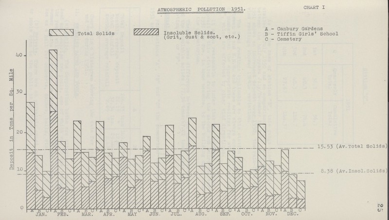 ATMOSPHERIC POLLUTION 1951* CHART I 25