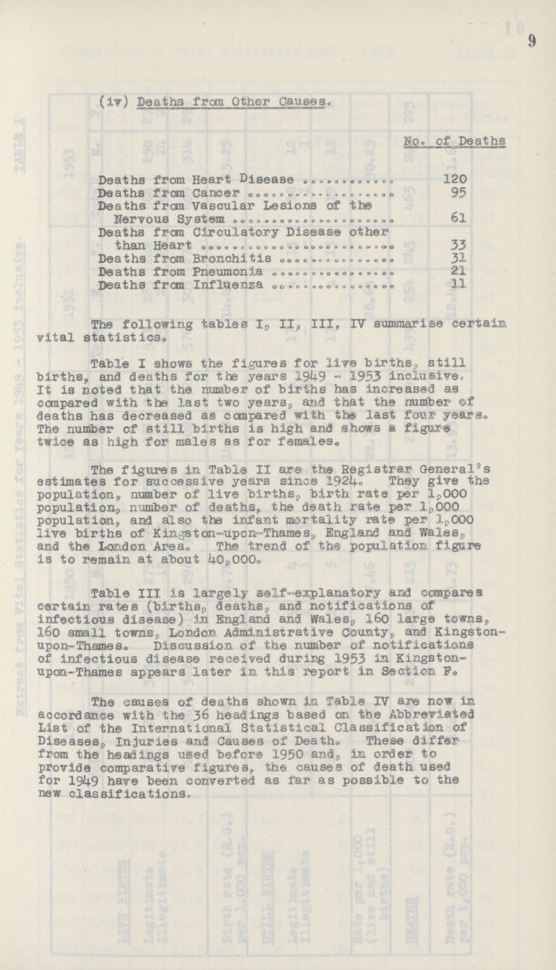 9 (iv) Deaths from Other Causes. No. of Deaths Deaths from Heart Disease 120 Deaths from Cancer 95 Deaths from Vascular Lesions of the Nervous System 61 Deaths from Circulatory Disease other than Heart 33 Deaths from Bronchitis 31 Deaths from Pneumonia 21 Deaths from Influenza 11 The following tables I, II, III, IV summarise certain vital statistics. Table I shows the figures for live births, still births, and deaths for the years 1949-1953 inclusive., It is noted that the number of births has increased as compared with the last two years, and that the number of deaths has decreased as compared with the last four years. The number of still births is high and shows a figure twice as high for males as for females. The figures in Table II are the Registrar General ®s estimates for successive years since 1924. They give the population, number of live births, birth rate per l,000 population number of deaths, the death rat© per l,000 population, and also the infant mortality rate per 1,000 live births of Kingstan-up on-Thames, England and Wales. and the London Area. The trend of the population figure is to remain at about 40,000. Table III is largely self-explanatory and compares certain rates (births, deaths, and notifications of infectious disease) in England and Wales, 160 large towns, 160 small towns,, London Administrative County, and Kingston upon-Thames. Discussion of the number of notifications of infectious disease received during 1953 Kingston upon-Thames appears later in this report in Section F. The causes of deaths shown in Table IV are now in accordance with the 36 headings based on the Abbreviated List of the International Statistical Classification of Diseases, Injuries and Causes of Death. These differ from the headings used before 1950 and, in order to provide comparative figures, the causes of death used for 1949 have been converted as far as possible to the new classifications.