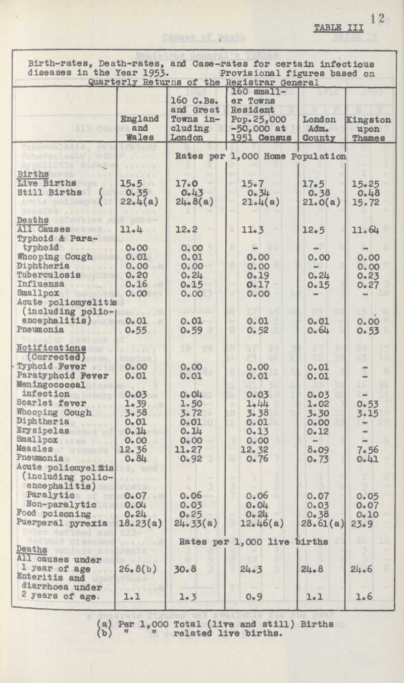 12 TABLE III Birth-rates, Death-rates, and Case-rates for certain infectious diseases in the Year 1953. Provisional figures based on Quarterly Returns of the Registrar General England and Wales l60 C.Bs. and Great Towns in clud ing London 160 small er Towns Resident Pop.25,000 -50,000 at 1951 Census London Adm. County Kingston upon Thames Rates per 1,000 Home Population Births Live Births 15.5 17.0 15.7 17.5 15.25 Still Births ( 0.35 0.43 0.34 0.38 0.48 ( 22.4(a) 24.8(a) 21.4(a) 21.0(a) 15.72 Deaths All Causes 11.4 12.2 11.3 12.5 11.64 Typhoid & Para typhoid 0.00 0.00 - - - Whooping Cough 0.01 0.01 0.00 0.00 0.00 Diphtheria 0.00 0.00 0.00 - 0.00 Tuberculosis 0.20 0.24 0.19 0.24 0.23 Influenza 0.16 0.15 0.17 0.15 0.27 Smallpox 0.00 0.00 0.00 - — Acute poliomyelitis (including polio encephalitis) 0. 01 0.01 0.01 0.01 0.00 Pneumonia 0.55 0.59 0.52 0.64 0.53 Notifications (Corrected) Typhoid Fever 0.00 0.00 0.00 0.01 — Paratyphoid Fever 0.01 0.01 0.01 0.01 — Meningococcal infection 0.03 0.04 0.03 0.03 _ Scarlet fever 1.39 1.50 1.44 1.02 0.53 Whooping Cough 3.58 3.72 3.38 3.30 3.15 Diphtheria 0.01 0.01 0.01 0.00 — Erysipelas 0.14 0.14 0.13 0.12 - Smallpox 0.00 0.00 0.00 — — Measles 12.36 11.27 12.32 8.09 7.56 Pneumonia 0.84 0.92 0.76 0.73 0.41 Acute poliomyeltitis (including polio encephalitis) Paralytic 0.07 0.06 0.06 0.07 0.05 Non-paralytic 0.04 0.03 0.04 0.03 0.07 Food poisoning 0.24 0.25 0.24 0.38 0.10 Puerperal pyrexia 18.23(a) 24.33(a) 12.46(a) 28.61(a) 23.9 Deaths Rates per 1,000 live births All causes under 1 year of age 26.8(b) 30.8 24.3 24.8 24.6 Enteritis and diarrhoea under 2 years of age. 1.1 1.3 0.9 1.1 1.6 (a) Per 1,000 Total (live and still) Births (b) ,, ,, related live births.