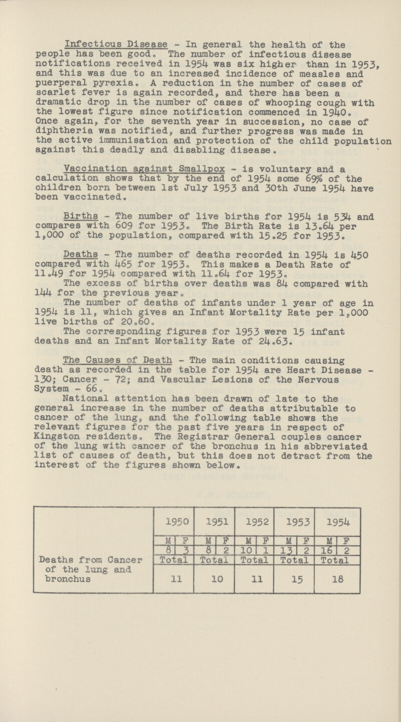Infectious Disease - In general the health of the people has been good. The number of infectious disease notifications received in 1954 was six higher than in 1953, and this was due to an increased incidence of measles and puerperal pyrexia. A reduction in the number of cases of scarlet fever is again recorded, and there has been a dramatic drop in the number of cases of whooping cough with the lowest figure since notification commenced in 1940. Once again, for the seventh year in succession, no case of diphtheria was notified, and further progress was made in the active immunisation and protection of the child population against this deadly and disabling disease. Vaccination against Smallpox - is voluntary and a calculation shows that by the end of 1954 some 69% of the children born between 1st July 1953 and 30th June 195k have been vaccinated. Births - The number of live births for 1954 is 534 and compares with 609 for 1953 The Birth Rate is 13.64 per 1,000 of the population, compared with 15.25 for 1953. Deaths - The number of deaths recorded in 1954 is 450 compared with 465 for 1953. This makes a Death Rate of 11.49 for 1954 compared with 11.64 for 1953. The excess of births over deaths was 84 compared with 144 for the previous year. The number of deaths of infants under 1 year of age in 1954 is 11, which gives an Infant Mortality Rate per 1,000 live births of 20.60. The corresponding figures for 1953 were 15 infant deaths and an Infant Mortality Rate of 24.63. The Causes of Death - The main conditions causing death as recorded in the table for 1954 are Heart Disease 130; Cancer - 72; and Vascular Lesions of the Nervous System - 66. National attention has been drawn of late to the general increase in the number of deaths attributable to cancer of the lung, and the following table shows the relevant figures for the past five years in respect of Kingston residents. The Registrar General couples cancer of the lung with cancer of the bronchus in his abbreviated list of causes of death, but this does not detract from the interest of the figures shown below. 1950 1951 1952 1953 1954 M F M F M F M F M F 6 3 8 2 10 1 13 2 16 2 Deaths from Cancer of the lung and bronchus Total 11 Total 10 Total 11 Total 15 Total 18