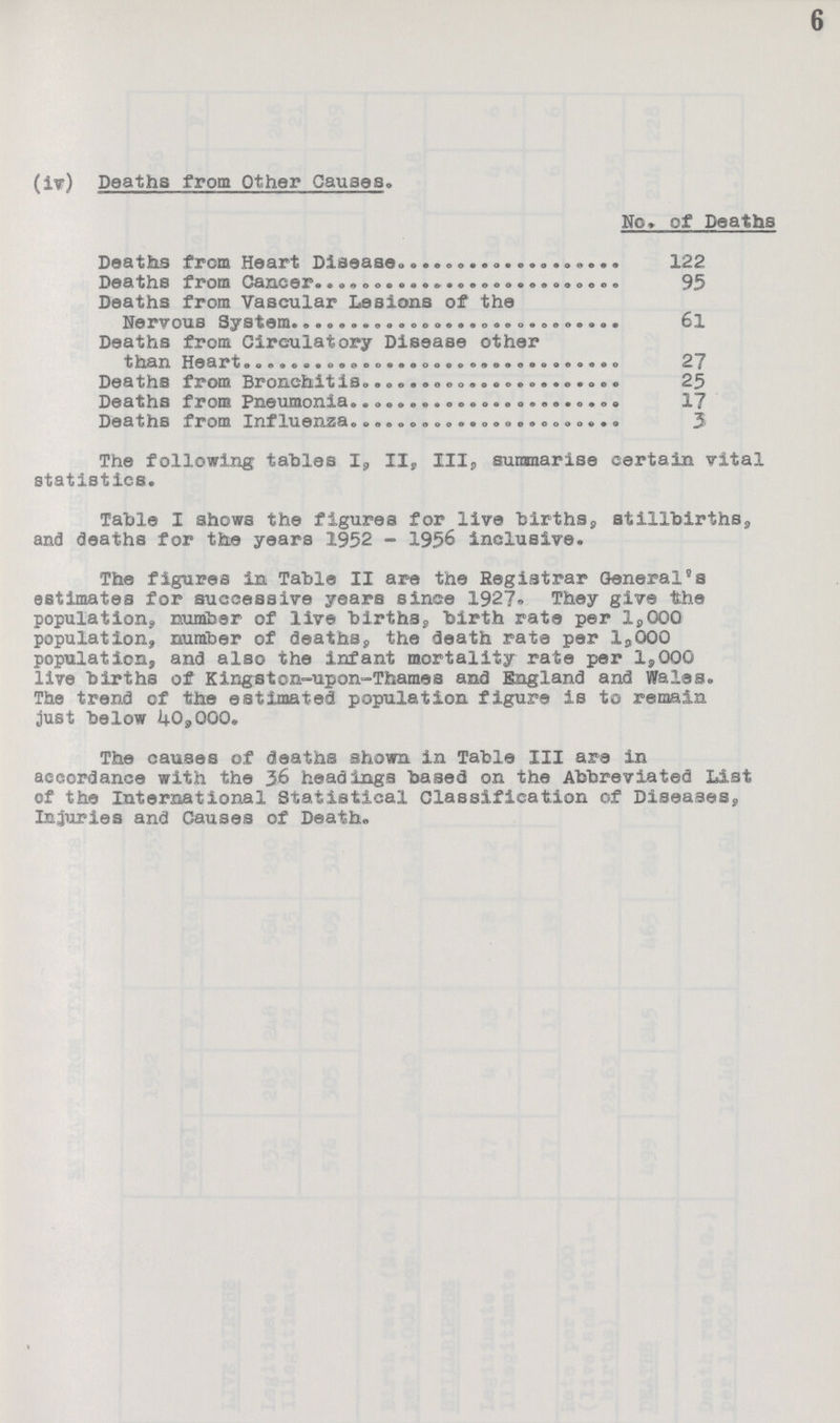 6 (iv) Deaths from Other Causes. No. of Deaths Deaths from Heart Disease 122 Deaths from Cancer 95 Deaths from Vascular Lesions of the Nervous System 61 Deaths from Circulatory Disease other than Heart 27 Deaths from Bronchitis 25 Deaths from Pneumonia 17 Deaths from Influenza 3 The following tables I, II, III, summarise certain vital statistics. Table I shows the figures for live births, stillbirths, and deaths for the years 1952-1956 inclusive. The figures in Table II are the Registrar General's estimates for successive years since 1927. They give the population, number of live births, birth rate per 1,000 population, number of deaths, the death rate per 1,000 population, and also the infant mortality rate per 1,000 live births of Kingston- upon- Thames and England and Wales. The trend of the estimated population figure is to remain just below 40,000. The causes of deaths shown in Table III are in accordance with the 36 headings based on the Abbreviated List of the International Statistical Classification of Diseases, Injuries and Causes of Death.