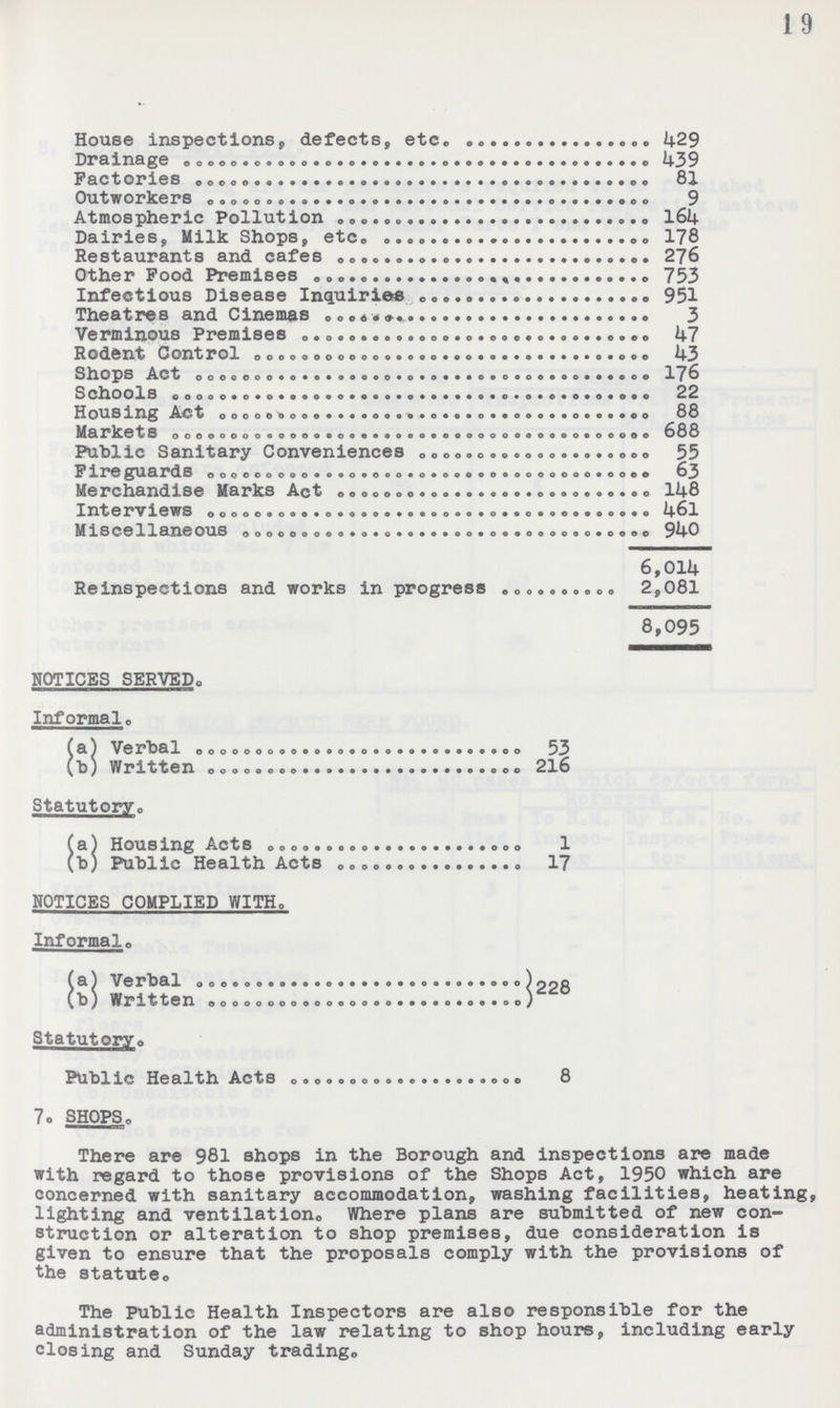 19 House inspections, defects, etc 429 Drainage439 Factories 81 Outworkers 9 Atmospheric Pollution 164 Dairies, Milk Shops, etc. 178 Restaurants and cafes 276 Other Food Premises 753 Infectious Disease Inquiries 951 Theatres and cinemas 3 Verminous Premises 47 Rodent Control = 43 Shops ACt 176 Schools 22 Housing Act 88 Markets 688 Public Sanitary Conveniences 55 Fireguards 63 Merchandise Marks Act 148 Interviews 46l Miscellaneous 940 6,014 Reinspections and works in progress 2,081 8,095 NOTICES SERVED. Informal. (a) Verbal 53 (b) Written 216 Statutory. (a) Housing Acts 1 (b) Public Health Acts 17 NOTICES COMPLIED WITH. Informal. (a) Verbal 228 (b)Written 8 Statutory. Public Health Acts 8 7. SHOPS. There are 981 shops in the Borough and inspections are made with regard to those provisions of the Shops Act, 1950 which are concerned with sanitary accommodation, washing facilities, heating, lighting and ventilation. Where plans are submitted of new con struction or alteration to shop premises, due consideration is given to ensure that the proposals comply with the provisions of the statute. The Public Health Inspectors are also responsible for the administration of the law relating to shop hours, including early closing and Sunday trading.