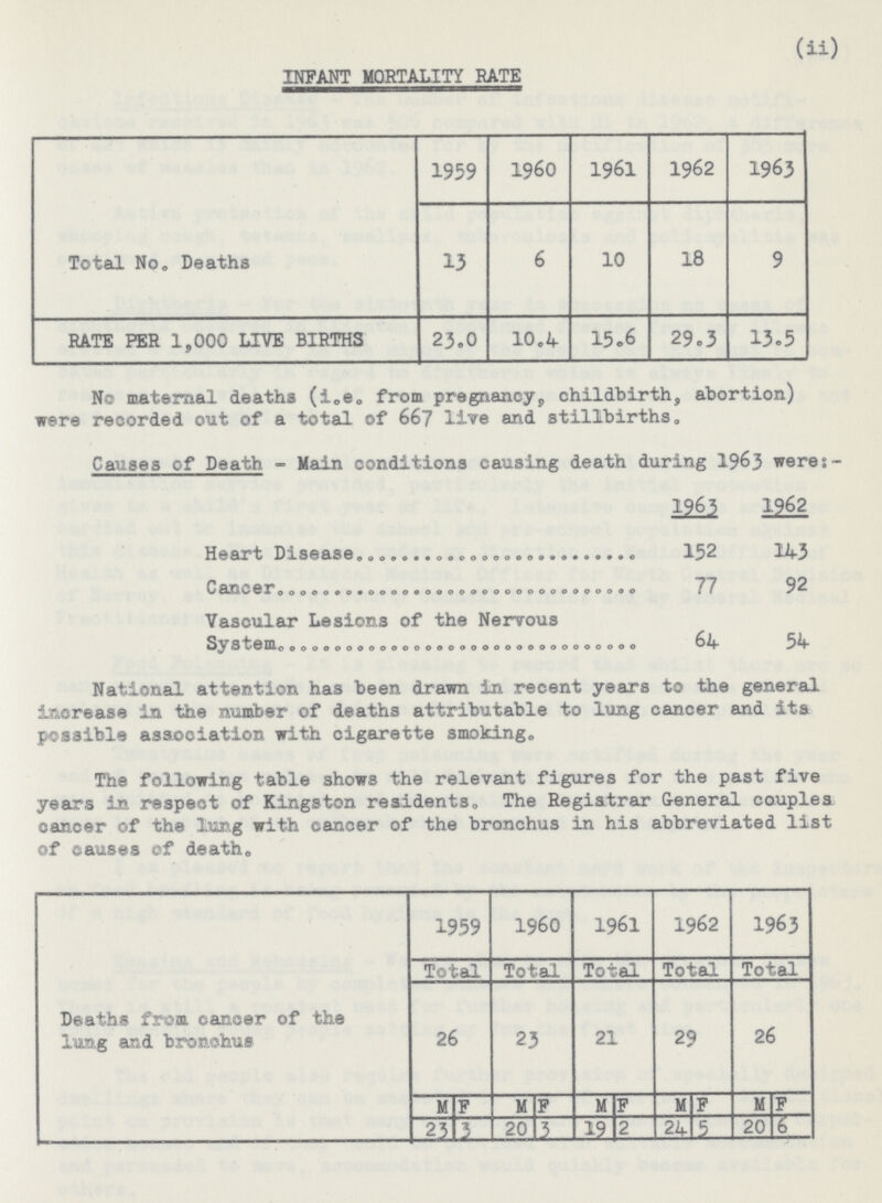 (ii) INFANT MORTALITY RATE Total No. Deaths 1959 1960 1961 1962 1963 13 6 10 18 9 RATE PER 1,000 LIVE BIRTHS 23.0 10.4 15.06 29.3 13.5 No maternal deaths (i„e„ from pregnancy, childbirth, abortion) were recorded out of a total of 667 live and stillbirths. Causes of Death - Main conditions causing death during 1963 weres- 1963 1962 Heart Disease 152 143 Cancer 77 92 Vascular Lesions of the Nervous System 64 54 National attention has been drawn in recent years to the general increase in the number of deaths attributable to lung cancer and its possible association with cigarette smoking. The following table shows the relevant figures for the past five years in respect of Kingston residents. The Registrar General couples cancer of the lung with cancer of the bronchus in his abbreviated list of causes of death. Deaths from cancer of the lung and bronohus 1959 I960 1961 1962 1963 Total Total Total Total Total 26 23 21 29 26 M F M F M F M F M F 23 2 20 3 19 2 24 5 20 6