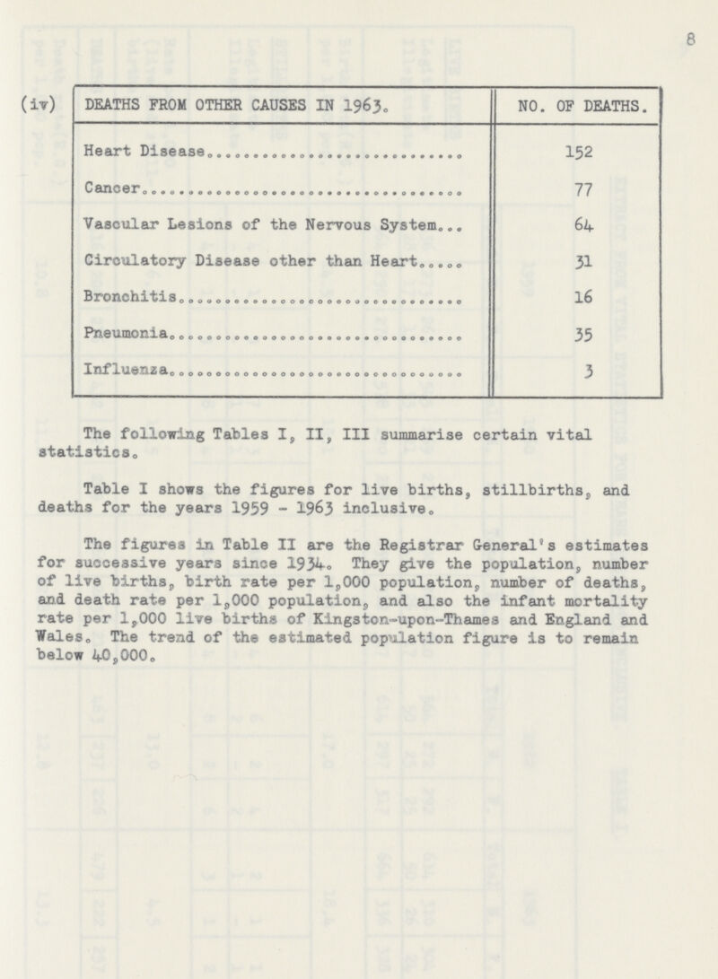 e (iv) DEATHS FROM OTHER CAUSES IN I963. NO. OF DEATHS. Heart Disease 152 Cancer 77 Vascular Lesions of the Nervous System 64 Circulatory Disease other than Heart 31 Bronchitis 16 Pneumonia 35 Influenza 3 The following Tables I, II, III summarise certain vital statistics. Table I shows the figures for live births, stillbirths, and deaths for the years 1959 - 19&3 inclusive. The figures in Table II are the Registrar General's estimates for successive years since 1934. They give the population, number of live births, birth rate per 1,000 population, number of deaths, and death rate per 1,000 population, and also the infant mortality rate per 1,000 live births of Kingston-upon-Thames and England and Wales. The trend of the estimated population figure is to remain below 40,000.