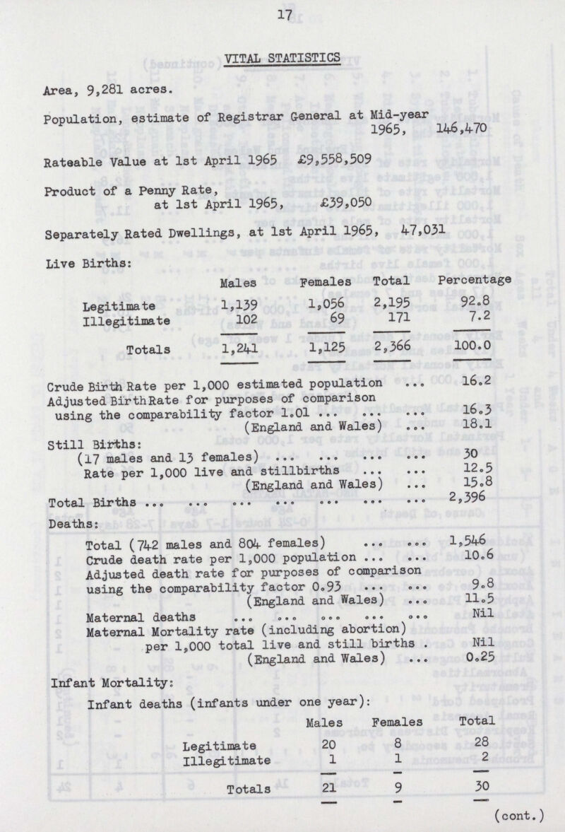 17 VITAL STATISTICS Area, 9,28l acres. Population, estimate of Registrar General at Mid-year 1965, 146,470 Rateable Value at 1st April 1965 £9,558,509 Product of a Penny Rate, at 1st April 1965, £39,050 Separately Rated Dwellings, at 1st April 1965, 47,031 Live Births: Males Females Total Percentage Legitimate 1,139 1,056 2,195 92.8 Illegitimate 102 69 171 7.2 Totals 1,241 1,125 2,366 100.0 Crude Birth Rate per 1,000 estimated population 16.2 Adjusted Birth Rate for purposes of comparison using the comparability factor 1.01 16.3 (England and Wales) 18.1 Still Births: (17 males and 13 females) 30 Rate per 1,000 live and stillbirths 12.5 (England and Wales) 15.8 Total Births 2,396 Deaths: Total (742 males and 804 females) 1,546 Crude death rate per 1,000 population 10.6 Adjusted death rate for purposes of comparison using the comparability factor 0.93 9.8 (England and Wales) 11.5 Maternal deaths Nil Maternal Mortality rate (including abortion) per 1,000 total live and still births Nil (England and Wales) 0.25 Infant Mortality: Infant deaths (infants under one year): Males Females Total Legitimate 20 8 28 Illegitimate 1 1 2 Totals 21 9 30 (cont.)