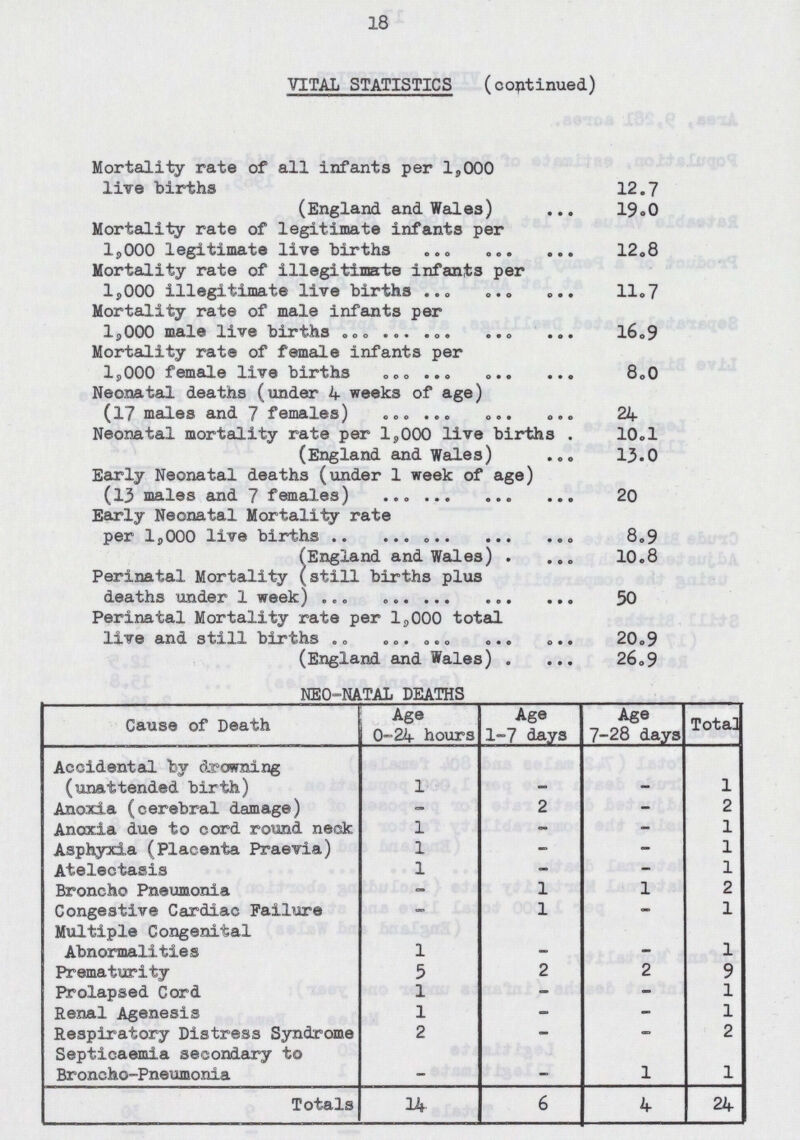 18 VITAL STATISTICS (continued) Mortality rate of all infants per 1,000 live births 12.7 (England and Wales) 19.0 Mortality rate of legitimate infants per 1,000 legitimate live births 12.8 Mortality rate of illegitimate infants per 1,000 illegitimate live births 11.7 Mortality rate of male infants per 1,000 male live births 16.9 Mortality rate of female infants per 1,000 female live births 8.0 Neonatal deaths (under 4 weeks of age) (17 males and 7 females) 24 Neonatal mortality rate per 1,000 live births . 10.1 (England and Wales) 13.0 Early Neonatal deaths (under 1 week of age) (13 males and 7 females) 20 Early Neonatal Mortality rate per 1,000 live births 8.9 (England and Wales) 10.8 Perinatal Mortality (still births plus deaths under 1 week) 50 Perinatal Mortality rate per 1,000 total live and still births 20.9 (England and Wales) 26.9 NEO-NATAL DEATHS Cause of Death Age 0-24 hours Age 1-7 days Age 7-28 days Total Accidental by drowning (unattended birth) 1 - - 1 Anoxia (cerebral damage) - 2 - 2 Anoxia due to cord round neck 1 - - 1 Asphyxia (Placenta Praevia) 1 - - 1 Atelectasis 1 - - 1 Broncho Pneumonia - 1 1 2 Congestive Cardiac Failure - 1 - 1 Multiple Congenital Abnormalities 1 - - 1 Prematurity 5 2 2 9 Prolapsed Cord 1 - - 1 Renal Agenesis 1 - - 1 Respiratory Distress Syndrome 2 - — 2 Septicaemia secondary to Broncho-Pneumonia - - 1 1 Totals 14 6 4 24