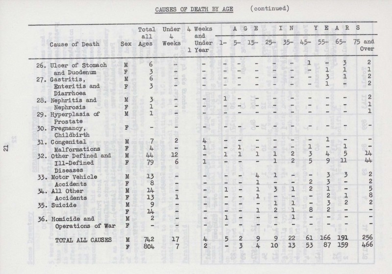 21 CAUSES OF DEATH BY AGE ( continued) Cause of Death Sex Total all Ages Under 4 Weeks 4 Weeks and Under 1 Year AGE IN YEARS 1- 5- 15- 25- 35- 45- 55- 65- 75 and Over 26. Ulcer of Stomach and Duodenum M 6 - - - - - - - 1 - 3 2 F 3 - - - - - - - - 1 1 1 27. Gastritis, Enteritis and Diarrhoea M 6 - - - - - - - - 3 1 2 F 3 - - - - - - - - 1 - 2 28. Nephritis and Nephrosis M 3 - - 1 - - - - - - - 2 F 1 - - - - - - - - - - 1 29. Hyperplasia of Prostate M 1 - - - - - - - - - - 1 30. Pregnancy, Childbirth F - - - - - - - - - - - - 31. Congenital Malformations M 7 2 4 - - - - - - 1 - - F 4 - 1 - 1 - - - 1 - 1 - 32. Other Defined and Ill-Defined Diseases M 44 12 - 1 1 1 1 2 3 4 5 14 F 79 6 1 — — - 1 2 5 9 11 44 33. Motor Vehicle Accidents M 13 - - - - 4 1 - - 3 3 2 F 8 - - - - 1 - - 2 3 - 2 34. All Other Accidents M 14 - - 1 - 1 3 1 2 1 - 5 F 13 1 - - - 1 - - - 2 1 8 35. Suicide M 9 - - - - - 1 1 - 3 2 2 F 14 - - - - 1 2 1 8 2 - - 36. Homicide and Operations of War M 2 - - 1 - - - 1 - - - - F - - - - - - - - - - - - TOTAL ALL CAUSES M 742 17 4 5 2 9 9 22 61 166 191 256 F 804 7 2 - 3 4 10 13 53 87 159 466