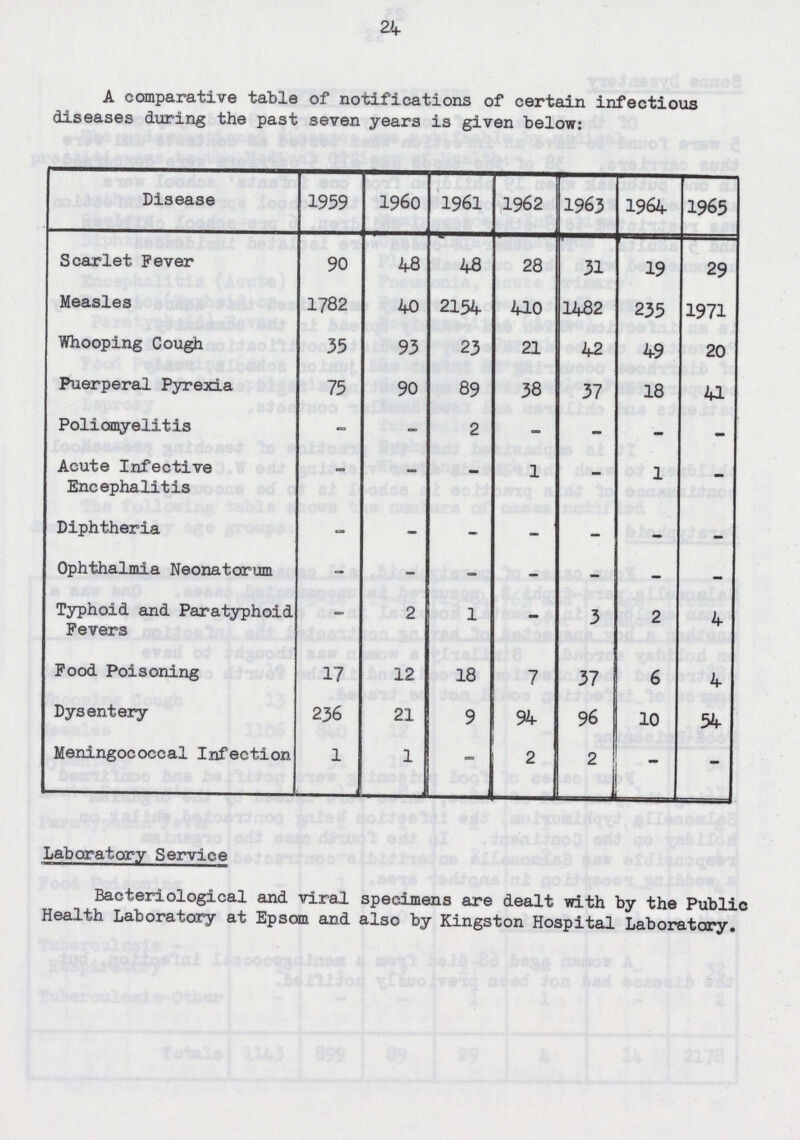 24 A comparative table of notifications of certain infectious diseases during the past seven years is given below: Disease 1959 1960 1961 1962 1963 1964 1965 Scarlet Fever 90 48 48 28 31 19 29 Measles 1782 40 2154 410 1482 235 1971 Whooping Cough 35 93 23 21 42 49 20 Puerperal Pyrexia 75 90 89 38 37 18 41 Poliomyelitis - - 2 - - - - Acute Infective Encephalitis - - - 1 - 1 - Diphtheria - - - - - - - Ophthalmia Neonatorum - - - - - - - Typhoid and Paratyphoid Fevers - 2 1 - 3 2 4 Food Poisoning 17 12 18 7 37 6 4 Dysentery 236 21 9 94 96 10 54 Meningococcal Infection 1 1 - 2 2 - - Laboratory Service Bacteriological and viral specimens are dealt with by the Public Health Laboratory at Epsom and also by Kingston Hospital Laboratory.