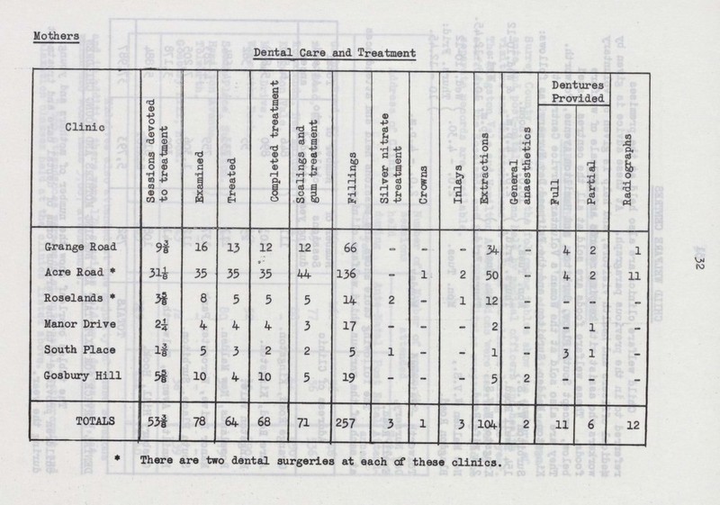 32 Mothers Dental Care and Treatment Clinic Sessions devoted to treatment Examined Treated Completed treatment Scalings and gum treatment Fillings Silver nitrate treatment Crowns Inlays Extractions General anaesthetics Dentures Provided Radiographs Full Partial Grange Road 9⅜ 16 13 12 12 66 - - - 34 - 4 2 1 Acre Road * 31⅛ 35 35 35 44 136 - 1 2 50 - 4 2 11 Roselands * 3⅝ 8 5 5 5 14 2 - 1 12 - - - - Manor Drive 2¼ 4 4 4 3 17 - - - 2 - - 1 - South Place 1⅜ 5 3 2 2 5 1 - - 1 - 3 1 - Gosbury Hill 5⅝ 10 4 10 5 19 - - - 5 2 - - - TOTALS 53⅜ 78 64 68 71 257 3 1 3 104 2 11 6 12 * There are two dental surgeries at each of these clinics.