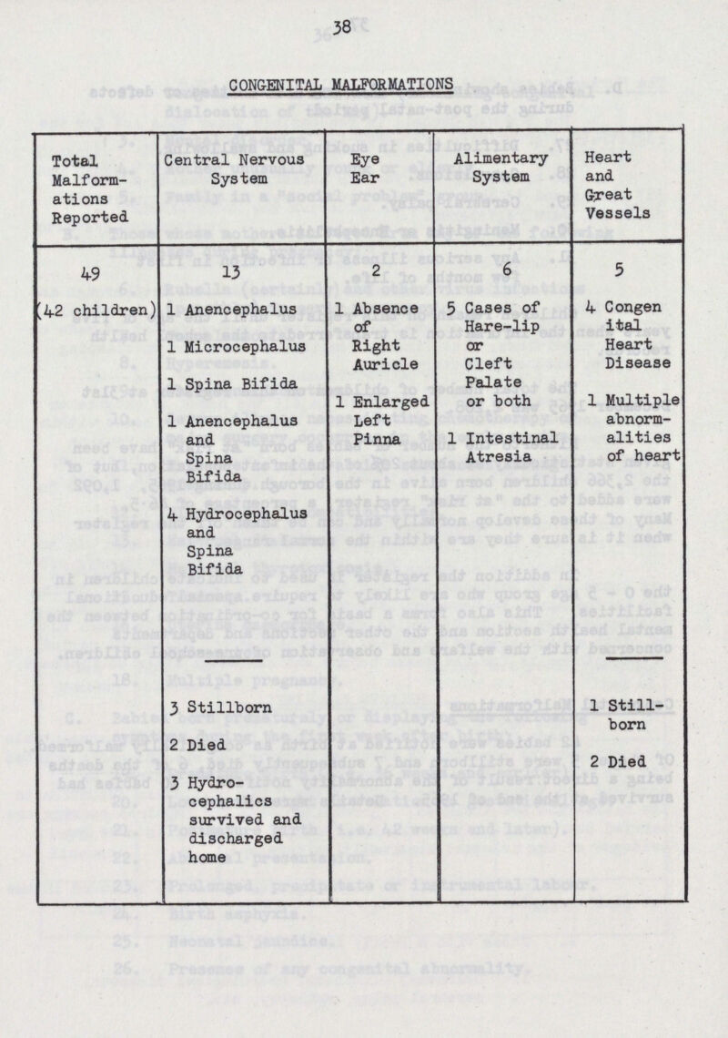 38 CONGENITAL MALFORMATIONS Total Malform ations Reported Central Nervous System Eye Ear Alimentary System Heart and Great Vessels 49 (42 children) 13 2 6 5 1 Anencephalus 1 Absence of Right Auricle 5 Cases of Hare-lip or Cleft Palate or both 4 Congen ital Heart Disease 1 Microcephalus 1 Spina Bifida 1 Enlarged Left Pinna 1 Multiple abnorm alities of heart 1 Anencephalus and Spina Bifida 1 Intestinal Atresia 4 Hydrocephalus and Spina Bifida 3 Stillborn 1 Still born 2 Died 2 Died 3 Hydro cephalics survived and discharged home