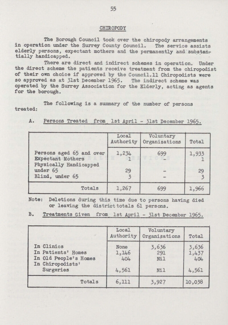 55 CHIROPODY The Borough Council took over the chiropody arrangements in operation under the Surrey County Council,, The service assists elderly persons, expectant mothers and the permanently and substarl tially handicapped. There are direct and indirect schemes in operation. Under the direct scheme the patients receive treatment from the chiropodist of their own choice if approved by the Council.11 Chiropodists were so approved as at 31st December 1965. The indirect scheme was operated by the Surrey Association for the Elderly, acting as agents for the borough. The following is a summary of the number of persons treated: A. Persons Treated from l3t April - 31st December 1965. Local Authority Voluntary Organizations Total Persons aged 65 and over 1,234 699 1,933 Expectant Mothers 1 - 1 Physically Handicapped under 65 29 - 29 Blind, under 65 3 - 3 Totals 1,267 699 1,966 Note: Deletions during this time due to persons having died or leaving the district totals 61 persons. B. Treatments Given from 1st April - 31st December 1965. Local Authority Voluntary Organisations Total In Clinics None 3,636 3,636 In Patients' Homes 1,346 291 1,4-37 In Old People's Homes 404 Nil 404 In Chiropodists' Surgeries 4,561 Nil 4,561 Totals 6,111 3,927 10,038