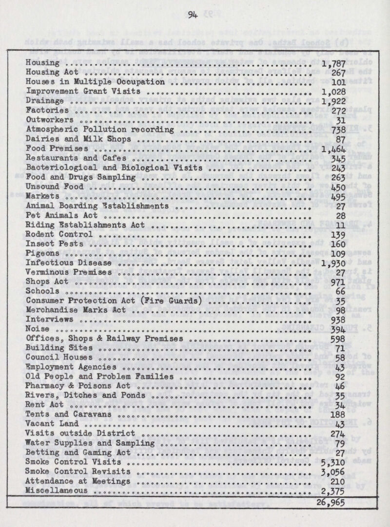 94 Housing 1.787 Housing Act 267 Houses in Multiple Occupation 101 Improvement Grant Visits 1.028 Drainage 1.922 Factories 272 Outworkers 31 Atmospheric Pollution recording 738 Dairies and Milk Shops 87 Food Premises 1.464 Restaurants and Cafes 345 Bacteriological and Biological Visits 243 Food and Drugs Sampling 263 Unsound Food 450 Markets 495 Animal Boarding Establishments 27 Pet Animals Act 28 Riding Establishments Act 11 Rodent Control 139 Insect Pests l60 Pigeons 109 Infections Disease 1.930 Verminous Premises 27 Shops Act 971 School 66 Consumer Protection Act (Fire Guards) 35 Merchandise Marks Act 98 Interviews 938 Noise 394 Office, Shops & Railway Premises 598 Building Sites 71 Council House 58 Employment Agencies 43 Old People and Problem Families 92 Pharmacy & Poisons Act. 46 Rivers, Ditches and Ponds 35 Rent Act 34 Tents and Caravans 188 Vacant Land 43 Visits outside District 274 Water Supplies and Sampling 79 Betting and Gaming Act 27 Smoke Control Visits 5.310 Smoke Control Revisits 3.056 Attendance at Meetings 210 Miscellaneous 2.375 26.965