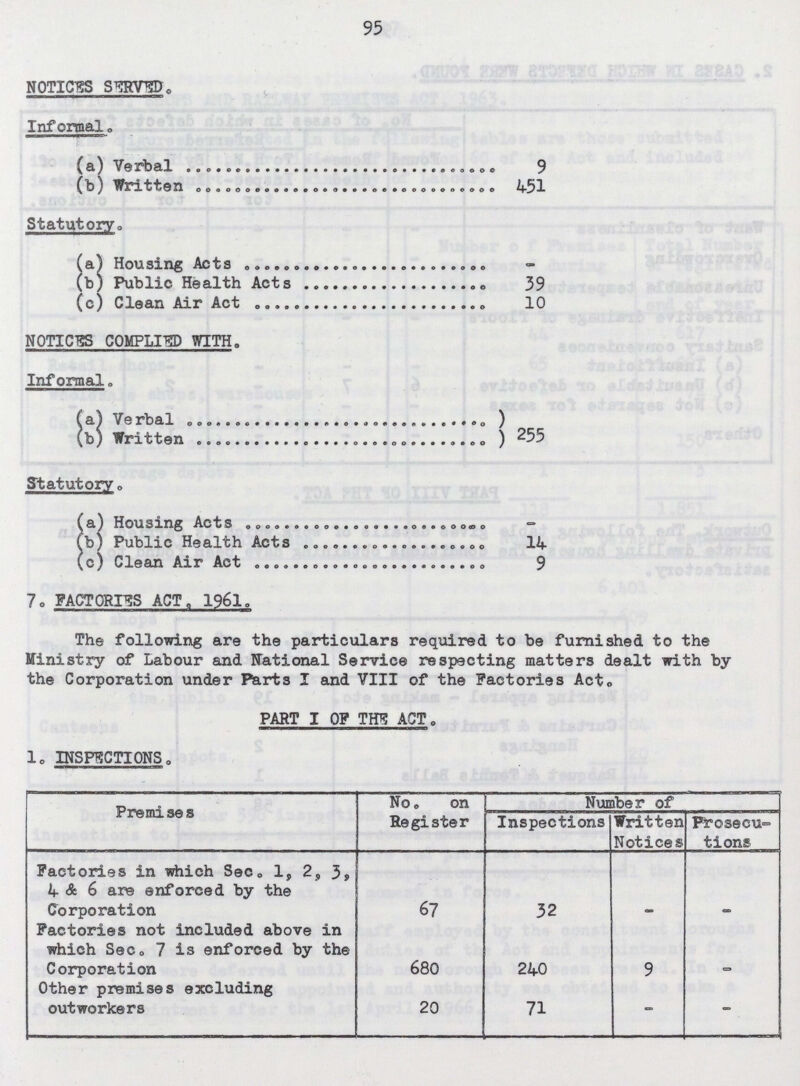 95 NOTICES SERVED. Informal. (a) Verbal 9 (b) Written 451 Statutory. (a) Housing Acts (b) Public Health Acts 39 (c) Clean Air Act 10 NOTICES COMPLIED WITH. Informal. (a) Verbal (b) Written 255 Statutory. (a) Housing Acts (b) Public Health Acts 14 (c) Clean Air Act 9 7. FACTORIES ACT. 1961. The following are the particulars required to be furnished to the Ministry of Labour and National Service respecting matters dealt with by the Corporation under Parts I and VIII of the Factories Act. PART I OF THE ACT. 1.INSPECTIONS. Premises No. on Register Number of Inspections Written Notices Prosecu tions Factories in which Sec. 1, 2, 3, 4 & 6 are enforced by the Corporation 67 32 - - Factories not included above in which Sec. 7 is enforced by the Corporation 680 240 9 - Other premises excluding outworkers 20 71 - -